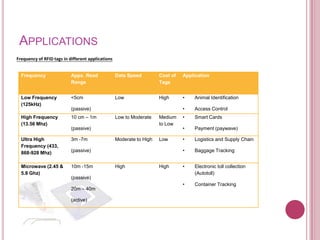 APPLICATIONS
Frequency of RFID tags in different applications


  Frequency                Appx. Read              Data Speed         Cost of   Application
                           Range                                      Tags


  Low Frequency            <5cm                    Low                High      •   Animal Identification
  (125kHz)
                           (passive)                                            •   Access Control
  High Frequency           10 cm – 1m              Low to Moderate    Medium    •   Smart Cards
  (13.56 Mhz)                                                         to Low
                           (passive)                                            •   Payment (paywave)

  Ultra High               3m -7m                  Moderate to High   Low       •   Logistics and Supply Chain
  Frequency (433,
  868-928 Mhz)             (passive)                                            •   Baggage Tracking


  Microwave (2.45 &        10m -15m                High               High      •   Electronic toll collection
  5.8 Ghz)                                                                          (Autotoll)
                           (passive)
                                                                                •   Container Tracking
                           20m – 40m

                           (active)
 