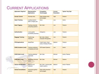 CURRENT APPLICATIONS
   Application Segment      Representative           Competitive                Current       Typical Tag Type
                            Applications             Technologies               Penetration


   Access Control           Doorway entry            Other keyless entry        High          Passive
                                                     technologies
   Asset Tracking           Locating tractors        None                       Low           Active
                            within a freight yard


   Asset Tagging            Tracking corporate       Bar Code                   Low           Passive
                            computing systems



   Authentication           Luxury goods             Holograms                  Low           Passive
                            counterfeit prevention


   Baggage Tracking         Positive bag             Bar Code, Optical          Low           Passive
                            matching                 Character Recognition


   POS Applications         SpeedPass                Credit Cards, Smart        Medium        Passive
                                                     Cards, Wireless Phones


   SCM (Container Level)    Tracking containers      GPS-based Systems          Low           Active
                            in shipping terminals



   SCM (Pallet Level)       Tracking palletized      Bar Code                   Minimal       Active, Passive
                            shipments


   SCM (Item Level)         Identifying individual   Bar Code                   Minimal       Passive
                            items


   Vehicle Identification   Electronic toll          Bar Code, License plate,   Medium        Active, Passive
                            collection               reader systems


   Vehicle Immobilizers     Automotive ignition      Other theft prevention     High          Passive
                            systems                  technologies
 