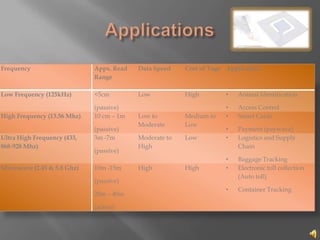 Frequency                    Appx. Read   Data Speed    Cost of Tags Application
                             Range

Low Frequency (125kHz)       <5cm         Low           High         •   Animal Identification

                             (passive)                               •   Access Control
High Frequency (13.56 Mhz)   10 cm – 1m   Low to        Medium to    •   Smart Cards
                                          Moderate      Low
                             (passive)                               •   Payment (paywave)
Ultra High Frequency (433,   3m -7m       Moderate to   Low          •   Logistics and Supply
868-928 Mhz)                              High                           Chain
                             (passive)
                                                                     •   Baggage Tracking
Microwave (2.45 & 5.8 Ghz)   10m -15m     High          High         •   Electronic toll collection
                                                                         (Auto toll)
                             (passive)
                                                                     •   Container Tracking
                             20m – 40m

                             (active)
 