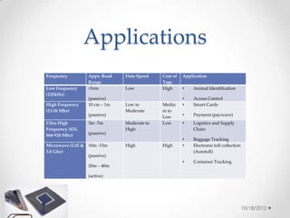 Applications
Frequency           Appx. Read   Data Speed    Cost of   Application
                    Range                      Tags
Low Frequency       <5cm         Low           High      •   Animal Identification
(125kHz)
                    (passive)                            •   Access Control
High Frequency      10 cm – 1m   Low to        Mediu     •   Smart Cards
(13.56 Mhz)                      Moderate      m to
                    (passive)                  Low       •   Payment (paywave)
Ultra High          3m -7m       Moderate to   Low       •   Logistics and Supply
Frequency (433,                  High                        Chain
868-928 Mhz)        (passive)
                                                         •   Baggage Tracking
Microwave (2.45 &   10m -15m     High          High      •   Electronic toll collection
5.8 Ghz)                                                     (Autotoll)
                    (passive)
                                                         •   Container Tracking
                    20m – 40m

                    (active)




                                                                                          10/18/2012
 