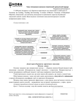 Тема. Інтегроване навчання: тематичний і діяльнісний підходи
Роздавальний матеріал 1
Тренінг для педагогів з питань впровадження проекту Державного стандарту початкової загальної освіти/
липень 2017 року
НВК «НОВОПЕЧЕРСЬКА ШКОЛА» І. Большакова, М. Пристінська
У 1999 році Андерсен та Д. Кратволь переглянули цю таксономію в своїй книзі A
Taxonomy for Learning, Teaching and Assessing: A revision of Bloom’s Taxonomy of Educational
Objectives (Таксономія для навчання, викладання та оцінювання: перегляд Блумівської
таксономії освітніх цілей). Вони виділили когнітивні (мисленнєві) процеси і способи
вимірювання рівня знань.
Схема «ключових» слів
Деякі стратегії розвитку критичного мислення
Мозкова атака
Основне завдання при використанні методу — збирання якомога більшої кількості ідей,
звільнивши учасників обговорення від інерції мислення і стереотипів. Використовується з
метою продукування найбільшої кількості ідей щодо вирішення певної проблеми.
Учням пропонують згадати все, що вони знають або думають, що знають з певної теми.
Обов’язковою умовою є запис всіх ідей, навіть протилежних, відсутність їх оцінювання
у процесі обговорення, класифікація ідей по закінченні обговорення.
Мозкову атаку можна проводити фронтально з усім класом, коли ідеї записує вчитель на
дошці (перевага даного способу – заощадження часу на уроці); індивідуально, у парах, групах.
Алгоритм проведення мозкової атаки на уроці в початковій школі.
Крок 1. Учитель оголошує тему або називає поняття, яке буде розглядатися.
 