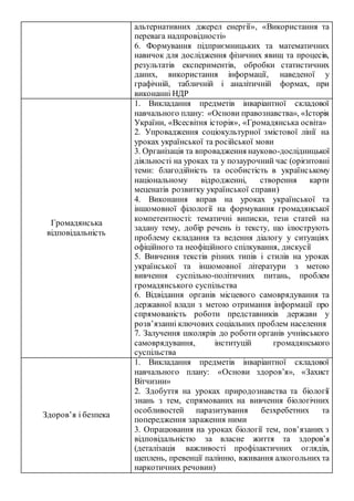 альтернативних джерел енергії», «Використання та
перевага надпровідності»
6. Формування підприємницьких та математичних
навичок для дослідження фізичних явищ та процесів,
результатів експериментів, обробки статистичних
даних, використання інформації, наведеної у
графічній, табличній і аналітичній формах, при
виконанні НДР
Громадянська
відповідальність
1. Викладання предметів інваріантної складової
навчального плану: «Основи правознавства», «Історія
України, «Всесвітня історія», «Громадянська освіта»
2. Упровадження соціокультурної змістової лінії на
уроках української та російської мови
3. Організація та впровадження науково-дослідницької
діяльності на уроках та у позаурочний час (орієнтовні
теми: благодійність та особистість в українському
національному відродженні, створення карти
меценатів розвитку української справи)
4. Виконання вправ на уроках української та
іншомовної філології на формування громадянської
компетентності: тематичні виписки, тези статей на
задану тему, добір речень із тексту, що ілюструють
проблему складання та ведення діалогу у ситуаціях
офіційного та неофіційного спілкування, дискусії
5. Вивчення текстів різних типів і стилів на уроках
української та іншомовної літератури з метою
вивчення суспільно-політичних питань, проблем
громадянського суспільства
6. Відвідання органів місцевого самоврядування та
державної влади з метою отримання інформації про
спрямованість роботи представників держави у
розв’язанні ключових соціальних проблем населення
7. Залучення школярів до роботи органів учнівського
самоврядування, інституцій громадянського
суспільства
Здоров’я і безпека
1. Викладання предметів інваріантної складової
навчального плану: «Основи здоров’я», «Захист
Вітчизни»
2. Здобуття на уроках природознавства та біології
знань з тем, спрямованих на вивчення біологічних
особливостей паразитування безхребетних та
попередження зараження ними
3. Опрацювання на уроках біології тем, пов’язаних з
відповідальністю за власне життя та здоров’я
(деталізація важливості профілактичних оглядів,
щеплень, превенції палінню, вживання алкогольних та
наркотичних речовин)
 