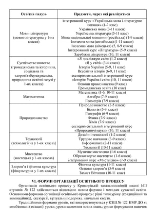 Освітня галузь Предмети, через які реалізується
Мови і літератури
(мовно-літературна у 1-их
класах)
інтегрований курс «Українська мова і літературне
читання» (1-2 клас)
Українська мова (3-11 класи)
Українська література (5-11 клас)
Мова національної меншини (російська) (1-9 класи)
Іноземна мова (англійська) (1-11 класи)
Іноземна мова (німецька) (5, 8-9 класи)
Інтегрований курс «Література» (5-9 класи)
Зарубіжна література (10, 11 класи)
Суспільствознавство
(громадянська та історична,
соціальна та
здоров'язбережувальна,
природнича освітні галузі у
1-их класах)
«Я досліджую світ» (1-2 класи)
«Я у світі» (3-4 класи)
Історія України (5-9, 11 клас)
Всесвітня історія (6-9, 11 клас)
експериментальний інтегрований курс
«Історія: Україна і світ» (10, 11 класи)
Основи правознавства (9 клас)
Громадянська освіта (10 клас)
Математична
Математика (1-6, 10-11 класи)
Алгебра (7-9 класи)
Геометрія (7-9 класи)
Природознавство
Природознавство (2-5 класи)
Біологія (5-9 класи)
Географія (6-9 класи)
Фізика (7-9 класи)
Хімія (7-9 класи)
експериментальний інтегрований курс
«Природничі науки» (10, 11 класи)
Технології
(технологічна у 1-их класах)
Дизайн і технології (1-2 класи)
Трудове навчання (3-9 класи)
Інформатика (2-11 класи)
Технології (10-11 класи)
Мистецтво
(мистецька у 1-их класах)
Музичне мистецтво (1-6 класи)
Образотворче мистецтво (1-6 класи)
інтегрований курс «Мистецтво» (7-9 класи)
Здоров’я і фізична культура
(фізкультурна у 1-их класах)
Фізична культура (1-11 класи)
Основи здоров’я (3-9 класи)
Захист Вітчизни (10-11 клас)
VI. ФОРМИ ОРГАНІЗАЦІЇ ОСВІТНЬОГО ПРОЦЕСУ
Організація освітнього процесу у Криворізькій загальноосвітній школі І-ІІІ
ступенів № 122 здійснюється відповідно новим формам і методам сучасної освіти.
Основнимиформамиорганізації освітнього процесує різні типи уроку (традиційний та
інноваційних), екскурсії, віртуальні подорожі, навчальні квести.
Традиційними формами уроків, які використовуються у КЗШ № 122 КМР ДО є:
комбіновані (змішані) уроки; урокизасвоєння нових знань; уроки формування навичок
 
