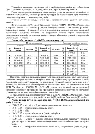 Тривалість навчального року для осіб з особливими освітніми потребами може
бути подовжена відповідно до індивідуальної програми розвитку дитини.
Гранично допустиме навчальне навантаження учнів встановлено відповідно до
чинного законодавства; години фізичної культури не враховуються при визначенні
гранично допустимого навантаження учнів.
Згідно із Статутом закладу освітній процес здійснюється за5-денним навчальним
тижнем.
Початокзанять о 8:30 годині. Тривалість уроків в КЗШ№ 122 КМР ДО становить:
в перших класах – 35 хвилин, у других-четвертих класах – 40 хвилин, у п′ятих-
одинадцятих класах – 45 хвилин. З метою створення сприятливих умов для організації
відпочинку молодших школярів та збереження чинної норми педагогічного
навантаження вчителів початкових класів в закладі збільшено тривалість перерв між
уроками для 1-4 класів.
Режим роботи школи у 2019-2020навчальномуроці
Початкова школа Базова та профільна школа
1 класи 2-4 класи 5-11 класи
№
з/п
Тривалість
уроку
Перерва
№
з/п
Тривалість
уроку
Перерва
№
з/п
Тривалість
уроку
Перерва
0 7.40-8.25 5 хв.
1 8.30-9.05 25 хв 1 8.30-9.10 20 хв 1 8.30-9.15 10 хв
2 9.30-10.05 25 хв 2 9.30-10.10 20 хв 2 9.25-10.10 20 хв
3 10.30-11.05 25 хв 3 10.30-11.10 20 хв 3 10.30-11.15 10 хв
4 11.30-12.05 25 хв 4 11.30-12.10 20 хв 4 11.25-12.10 20 хв
5 12.30-13.05 5 12.30-13.10 5 12.30-13.15 10 хв
6 13.25-14.10 10 хв
7 14.20-15.05 5 хв
8 15.10-15.50
Навчальна практика та навчальні екскурсії, за рішенням педагогічної радизакладу,
проводятьсявпродовж навчального року, атакож у період канікул, у тому числі – літніх.
Організація навчальної практики та навчальних екскурсій регулюється наказом по
закладу, що видається на підставі рішення педагогічної ради, які спираються на лист
МОН України від 06.02.08 № 1/9-61 «Методичні рекомендації щодо організації
навчально-виховного процесу під час проведення навчальних екскурсій та навчальної
практики учнів загальноосвітніх навчальних закладів».
За письмовимизверненнямибатьків учнів в КЗШ № 122 КМР ДО створено 2групи
(60 учнів) подовженого дня: для учнів 1-х класів (30 учнів) та 2-4-х класів (30 учнів).
Режим роботи групи подовженого дня у 2019-2020 навчальному році для
учнів 1 класів:
 12.00-12.15 – зустріч дітей, спілкування вихователя з вчителем
 12.15-13.15 – прогулянка на свіжому повітрі
 13.15-13.45 – обід
 13.45-15.15 – денний відпочинок (сон) для 6-річок
 15.15-16.30 – прогулянка на свіжому повітрі
 16.30-17.00 – участь у заходах емоційно-розвивального характеру (робота в
гуртках, ігри, підготовка і проведення концертів, заняття заінтересами, вікторини
тощо)
 17.00-18.00 – прогулянка, спілкування з батьками, відправлення учнів додому.
 