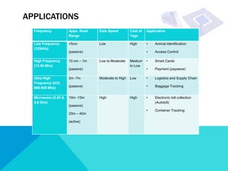 APPLICATIONS
  Frequency           Appx. Read   Data Speed         Cost of   Application
                      Range                           Tags

  Low Frequency       <5cm         Low                High      •   Animal Identification
  (125kHz)
                      (passive)                                 •   Access Control

  High Frequency      10 cm – 1m   Low to Moderate    Medium    •   Smart Cards
  (13.56 Mhz)                                         to Low
                      (passive)                                 •   Payment (paywave)

  Ultra High          3m -7m       Moderate to High   Low       •   Logistics and Supply Chain
  Frequency (433,
  868-928 Mhz)        (passive)                                 •   Baggage Tracking


  Microwave (2.45 &   10m -15m     High               High      •   Electronic toll collection
  5.8 Ghz)                                                          (Autotoll)
                      (passive)
                                                                •   Container Tracking
                      20m – 40m

                      (active)
 