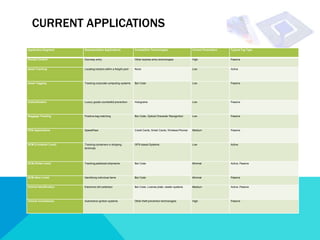 CURRENT APPLICATIONS
Application Segment      Representative Applications               Competitive Technologies                     Current Penetration   Typical Tag Type


Access Control           Doorway entry                             Other keyless entry technologies             High                  Passive


Asset Tracking           Locating tractors within a freight yard   None                                         Low                   Active




Asset Tagging            Tracking corporate computing systems      Bar Code                                     Low                   Passive




Authentication           Luxury goods counterfeit prevention       Holograms                                    Low                   Passive




Baggage Tracking         Positive bag matching                     Bar Code, Optical Character Recognition      Low                   Passive




POS Applications         SpeedPass                                 Credit Cards, Smart Cards, Wireless Phones   Medium                Passive




SCM (Container Level)    Tracking containers in shipping           GPS-based Systems                            Low                   Active
                         terminals




SCM (Pallet Level)       Tracking palletized shipments             Bar Code                                     Minimal               Active, Passive




SCM (Item Level)         Identifying individual items              Bar Code                                     Minimal               Passive


Vehicle Identification   Electronic toll collection                Bar Code, License plate, reader systems      Medium                Active, Passive




Vehicle Immobilizers     Automotive ignition systems               Other theft prevention technologies          High                  Passive
 