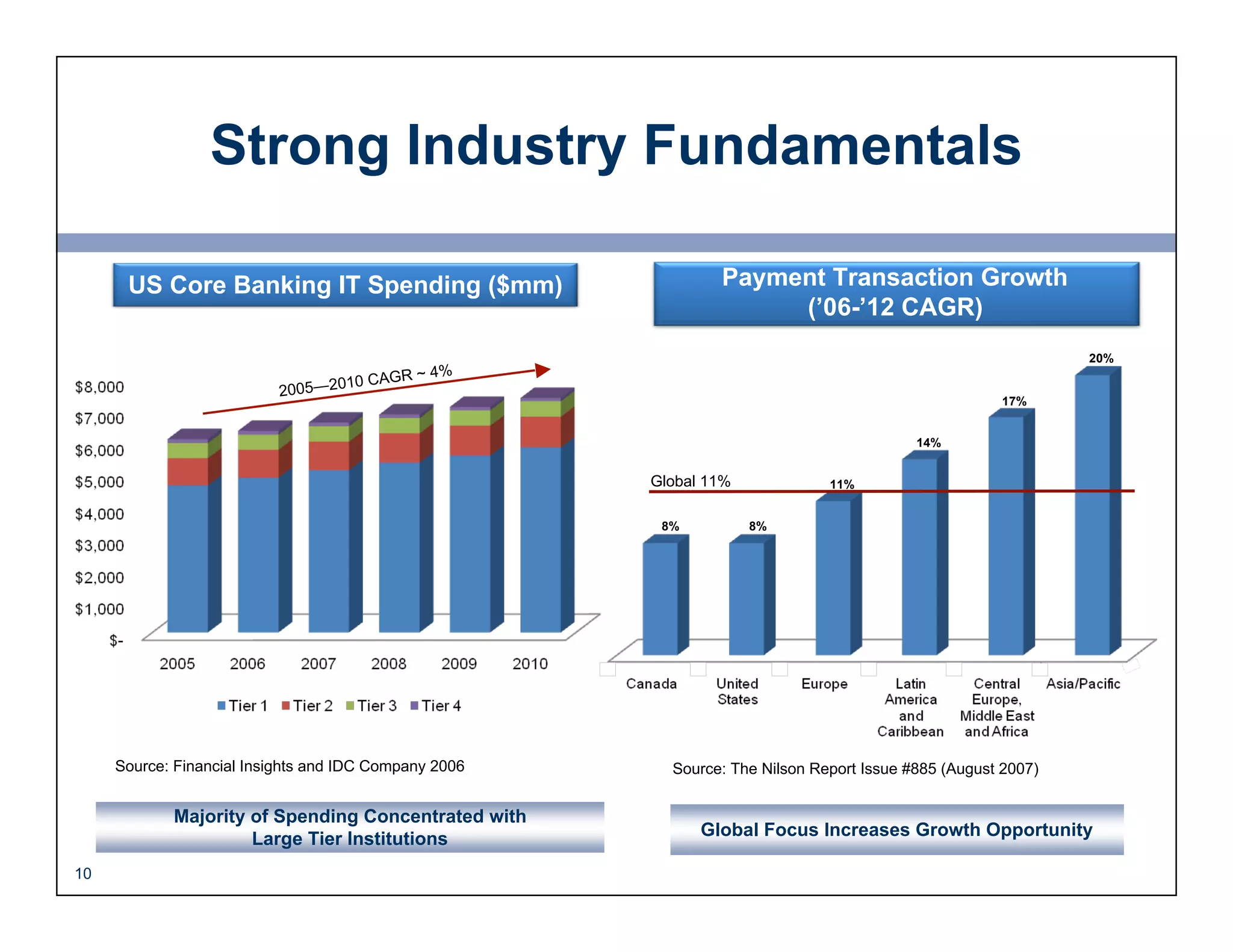 FIS Road Show Presentation June 2008