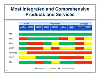 Most Integrated and Comprehensive
              Products and Services
                       Core                         ...
