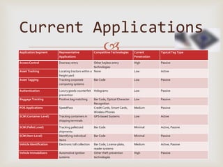 Current Applications
         
Application Segment      Representative
                         Applications
                                                      Competitive Technologies   Current
                                                                                 Penetration
                                                                                               Typical Tag Type


Access Control           Doorway entry              Other keyless entry          High          Passive
                                                    technologies
Asset Tracking           Locating tractors within a None                         Low           Active
                         freight yard
Asset Tagging            Tracking corporate         Bar Code                     Low           Passive
                         computing systems

Authentication           Luxury goods counterfeit Holograms                      Low           Passive
                         prevention
Baggage Tracking         Positive bag matching    Bar Code, Optical Character    Low           Passive
                                                  Recognition
POS Applications         SpeedPass                Credit Cards, Smart Cards,     Medium        Passive
                                                  Wireless Phones
SCM (Container Level)    Tracking containers in   GPS-based Systems              Low           Active
                         shipping terminals

SCM (Pallet Level)       Tracking palletized          Bar Code                   Minimal       Active, Passive
                         shipments
SCM (Item Level)         Identifying individual       Bar Code                   Minimal       Passive
                         items
Vehicle Identification   Electronic toll collection   Bar Code, License plate,   Medium        Active, Passive
                                                      reader systems
Vehicle Immobilizers     Automotive ignition          Other theft prevention     High          Passive
                         systems                      technologies
 