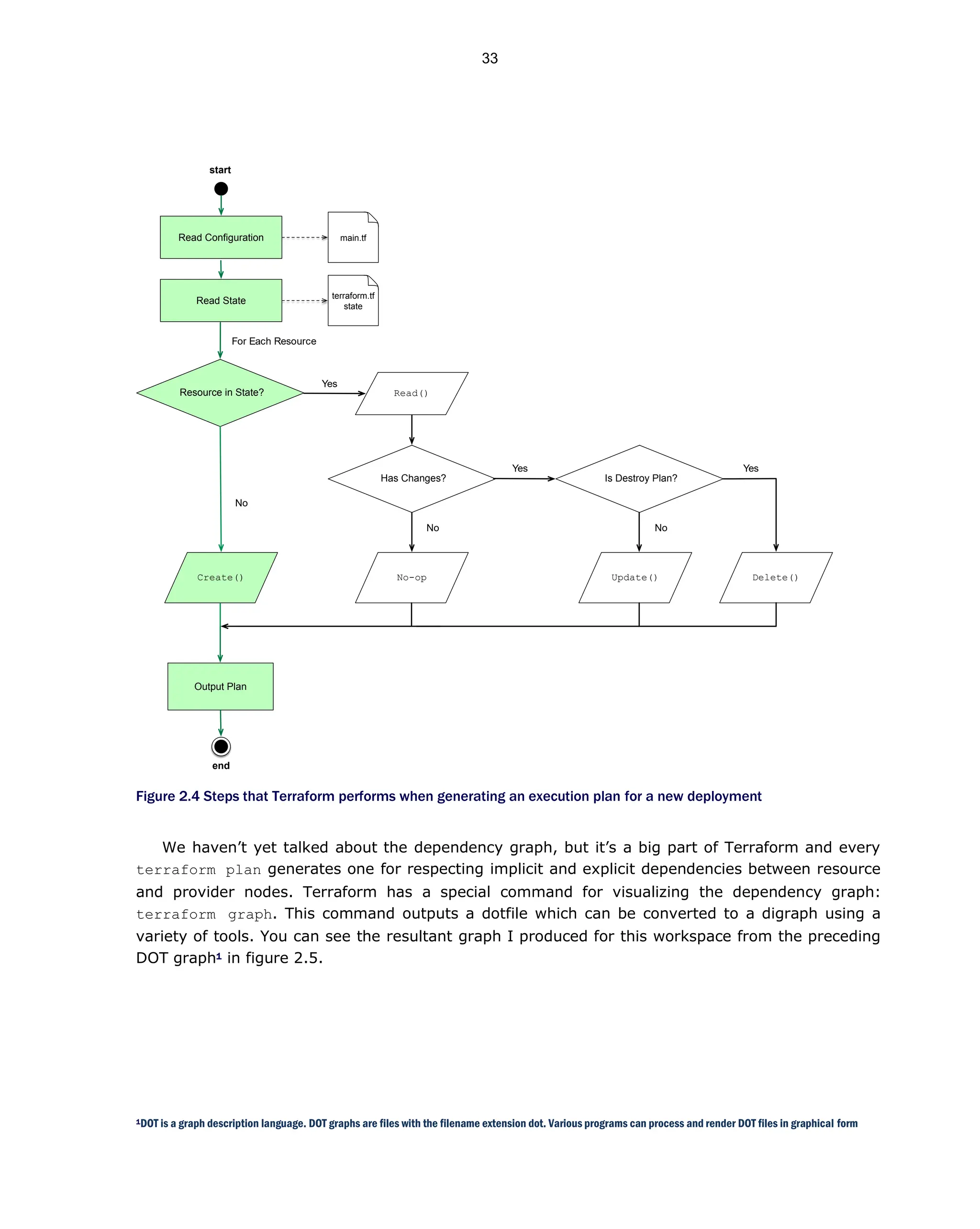 Figure 2.4 Steps that Terraform performs when generating an execution plan for a new deployment
We haven’t yet talked about the dependency graph, but it’s a big part of Terraform and every
terraform plan generates one for respecting implicit and explicit dependencies between resource
and provider nodes. Terraform has a special command for visualizing the dependency graph:
terraform graph. This command outputs a dotfile which can be converted to a digraph using a
variety of tools. You can see the resultant graph I produced for this workspace from the preceding
DOT graph1 in figure 2.5.
1DOT is a graph description language. DOT graphs are files with the filename extension dot. Various programs can process and render DOT files in graphical form
end
start
Read Conﬁguration
Create()
Resource in State? Read()
Delete()
Read State
For Each Resource
No
Yes
main.tf
terraform.tf
state
Has Changes?
Output Plan
No-op
No
Is Destroy Plan?
Update()
No
Yes Yes
33
 