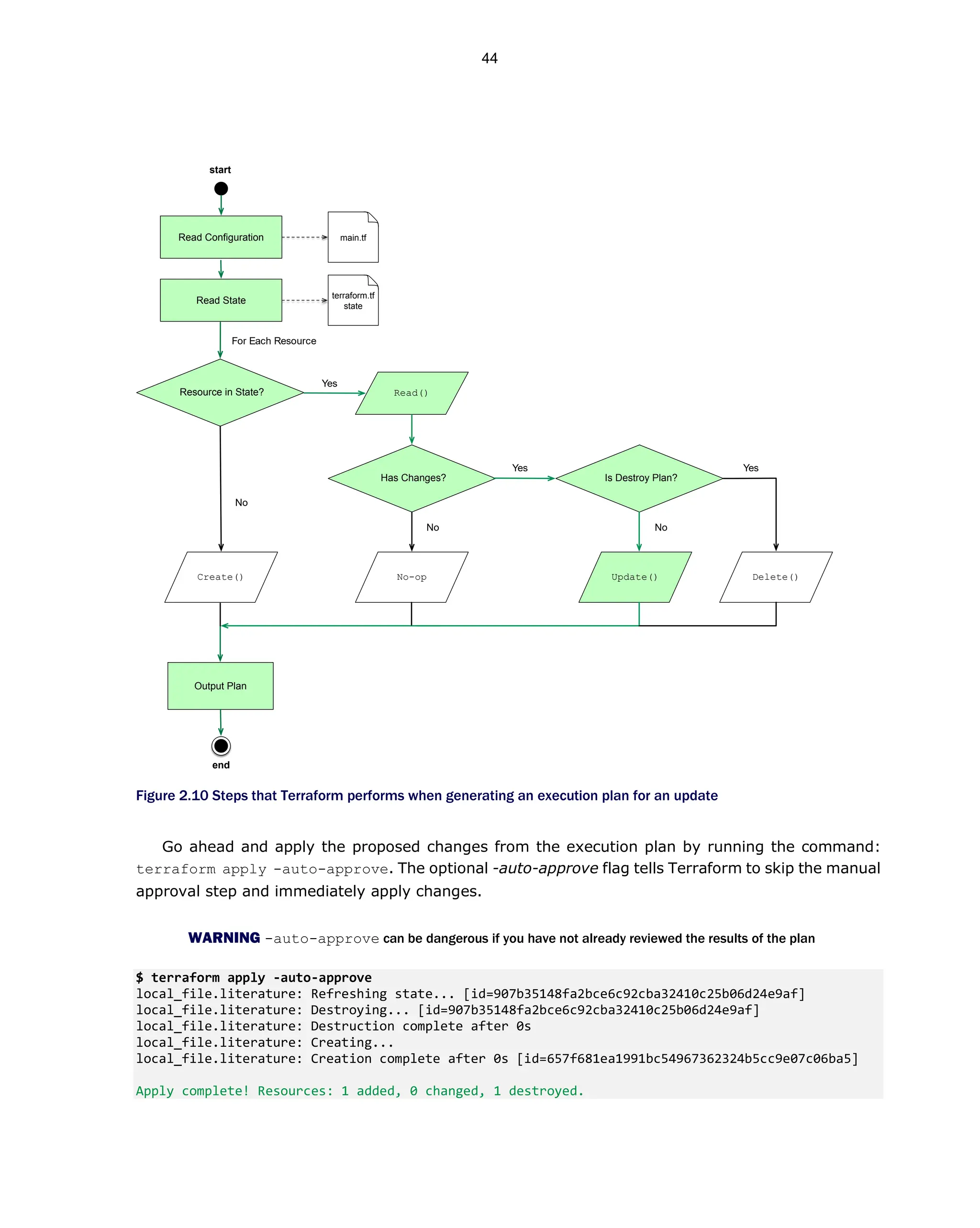 Figure 2.10 Steps that Terraform performs when generating an execution plan for an update
Go ahead and apply the proposed changes from the execution plan by running the command:
terraform apply -auto-approve. The optional -auto-approve flag tells Terraform to skip the manual
approval step and immediately apply changes.
WARNING -auto-approve can be dangerous if you have not already reviewed the results of the plan
$ terraform apply -auto-approve
local_file.literature: Refreshing state... [id=907b35148fa2bce6c92cba32410c25b06d24e9af]
local_file.literature: Destroying... [id=907b35148fa2bce6c92cba32410c25b06d24e9af]
local_file.literature: Destruction complete after 0s
local_file.literature: Creating...
local_file.literature: Creation complete after 0s [id=657f681ea1991bc54967362324b5cc9e07c06ba5]
Apply complete! Resources: 1 added, 0 changed, 1 destroyed.
end
start
Read Conﬁguration
Create()
Resource in State? Read()
Delete()
Read State
For Each Resource
No
Yes
main.tf
terraform.tf
state
Has Changes?
Output Plan
No-op
No
Is Destroy Plan?
Update()
No
Yes Yes
44
 