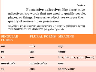 *notas
                  Possessive adjectives like descriptive
     adjectives, are words that are used to qualify people,
     places, or things. Possessive adjectives express the
     quality of ownership or possession.
     SPANISH POSSESSIVE ADJECTIVES AGREE IN NUMBER WITH
     THE NOUNS THEY MODIFY!! (singular / plural).


SINGULAR           PLURAL FORMS MEANING
FORMS

mi                 mis                 my
tu                 tus                 your
su                 sus                 his, her, its, your (form)

nuestro/a          nuestros/as         our
su                 sus                 their, your    3.2-3
 