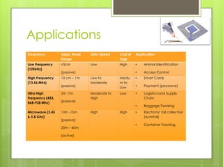 Applications
Frequency         Appx. Read   Data Speed    Cost of   Application
                  Range                      Tags
Low Frequency     <5cm         Low           High      •   Animal Identification
(125kHz)
                  (passive)                            •   Access Control
High Frequency    10 cm – 1m   Low to        Mediu     •   Smart Cards
(13.56 Mhz)                    Moderate      m to
                  (passive)                  Low       •   Payment (paywave)

Ultra High        3m -7m       Moderate to   Low       •   Logistics and Supply
Frequency (433,                High                        Chain
868-928 Mhz)      (passive)
                                                       •   Baggage Tracking
Microwave (2.45   10m -15m     High          High      •   Electronic toll collection
& 5.8 Ghz)                                                 (Autotoll)
                  (passive)
                                                       •   Container Tracking
                  20m – 40m

                  (active)
 
