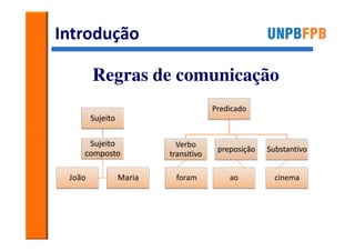 Introdução

        Regras de comunicação
                                       Predicado
        Sujeito

     Sujeito                Verbo
                                        preposição   Substantivo
    composto              transitivo

 João             Maria     foram          ao          cinema
 