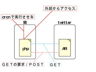 鯖 php twitter API ＧＥＴの要求／ＰＯＳＴ ＧＥＴ cron で実行させる 外部からアクセス 