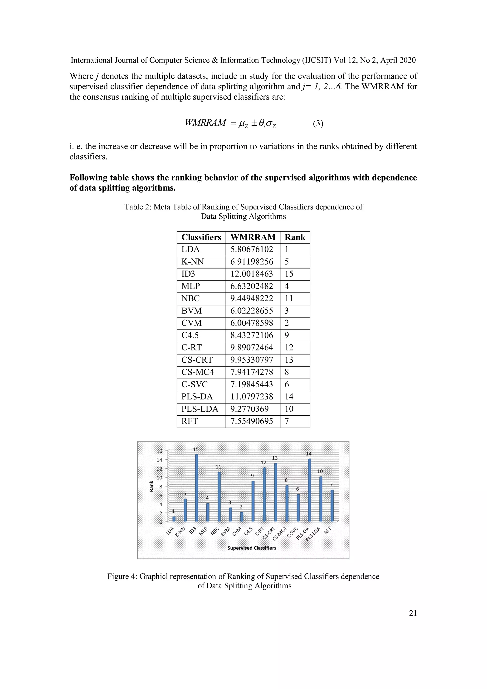 International Journal of Computer Science & Information Technology (IJCSIT) Vol 12, No 2, April 2020 21 Where j denotes the multiple datasets, include in study for the evaluation of the performance of supervised classifier dependence of data splitting algorithm and j= 1, 2…6. The WMRRAM for the consensus ranking of multiple supervised classifiers are: ZiZWMRRAM   (3) i. e. the increase or decrease will be in proportion to variations in the ranks obtained by different classifiers. Following table shows the ranking behavior of the supervised algorithms with dependence of data splitting algorithms. Table 2: Meta Table of Ranking of Supervised Classifiers dependence of Data Splitting Algorithms Classifiers WMRRAM Rank LDA 5.80676102 1 K-NN 6.91198256 5 ID3 12.0018463 15 MLP 6.63202482 4 NBC 9.44948222 11 BVM 6.02228655 3 CVM 6.00478598 2 C4.5 8.43272106 9 C-RT 9.89072464 12 CS-CRT 9.95330797 13 CS-MC4 7.94174278 8 C-SVC 7.19845443 6 PLS-DA 11.0797238 14 PLS-LDA 9.2770369 10 RFT 7.55490695 7 Figure 4: Graphicl representation of Ranking of Supervised Classifiers dependence of Data Splitting Algorithms 