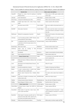 International Journal of Network Security & Its Applications (IJNSA) Vol. 12, No.2, March 2020
Detection Tools Online scanners and sandboxes
AnalyzePE Wrapper for a variety of tools for reporting on
Windows PE ﬁles.
AndroTotal Online analysis of APKs against multiple mobile
antivirus apps
chkrootkit Linux rootkit detector. APK Analyzer Dynamic analysis of APKs
Detect-It-Easy A program for determining types of ﬁles. AVCaesar Online scanner and malware repository
hashdeep Compute digest hashes with a variety of algo-
rithms.
Cryptam Analyze suspicious ofﬁce documents
Loki Host based scanner for IOCs. Cuckoo Sandbox Open source sandbox and automated analysis sys-
tem
MASTIFF Static analysis framework. Comodo Valkyrie File verdict system that conducts several analysis
using run-time behavior and hundreds of features
from a ﬁle
MultiScanner Modular ﬁle scanning/analysis framework DeepViz Multi-format ﬁle analyzer with machine-learning
classiﬁcation
nsrllookup A tool for looking up hashes in NIST’s National
Software Reference Library database.
detux A sandbox developed to do trafﬁc analysis of
Linux malware and capturing IOCs
PEV A multiplatform toolkit to work with PE ﬁles, pro-
viding feature-rich tools for proper analysis of sus-
picious binaries.
Document Analyzer Analysis of DOC and PDF ﬁles
Rootkit Hunter Detect Linux rootkits. DRAKVUF Dynamic malware analysis system.
totalhash.py Python script for searching in Total-
Hash.cymru.com database.
File Analyzer Free dynamic analysis of PE ﬁles
TrID File identiﬁer. ﬁrmware.re Unpacks, scans and analyzes ﬁrmware packages
YARA Pattern matching tool for analysts. Hybrid Analysis Online malware analysis tool
Memory Forensics Tools IRMA An asynchronous and customizable analysis plat-
form for suspicious ﬁles
DAMM Differential Analysis of Malware in Memory, built
on Volatility
Joe Sandbox Deep malware analysis.
evolve Web interface for the Volatility Memory Forensics
Framework
Jotti Online AV scanner
FindAES Find AES encryption keys in memory Limon Sandbox for Analyzing Linux Malware
Muninn A script to automate portions of analysis using
Volatility, and create a readable report
Malheur Automatic sandboxed analysis of malware behav-
ior
Rekall Memory analysis framework (from a Volatility
fork).
Malwr Free analysis with an online Cuckoo Sandbox in-
stance
TotalRecall Script based on Volatility for automating various
malware analysis tasks
MASTIFF Online Online static malware analysis
Volatility Advanced memory forensics framework. Metadefender.com Scan a ﬁle, hash or IP address for malware
WinDbg Kernel debugger for Windows systems NoDistribute Scan ﬁles with over 35 anti-viruses.
Packet Analysis Tools NVISO ApkScan Dynamic analysis of APKs
Network Miner A Network Forensic Analysis Tool (NFAT) for
Windows
PDF Examiner Analyse suspicious PDF ﬁles
NetworkTotal Online analysis of .pcap ﬁles to detect viruses,
worms, trojans and malware.
SEE “Sandboxed Execution Environment”, a frame-
work for building test automation in secured en-
vironments
PacketTotal Online engine for analyzing .pcap ﬁles and visu-
alizing the network trafﬁc within, useful for mal-
ware analysis and incident response. My review
URL Analyzer Dynamic analysis of URL ﬁles
Wireshark Widely-used network protocol analyzer. VirusTotal Online analysis of malware samples and URLs
Table 1. Tools available for malware detection, memory forensics, packet analysis, scanners and sandboxes.
49
 