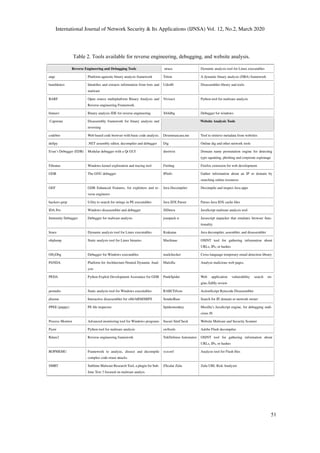 International Journal of Network Security & Its Applications (IJNSA) Vol. 12, No.2, March 2020
Reverse Engineering and Debugging Tools strace Dynamic analysis tool for Linux executables
angr Platform-agnostic binary analysis framework Triton A dynamic binary analysis (DBA) framework
bamfdetect Identiﬁes and extracts information from bots and
malware
Udis86 Disassembler library and tools
BARF Open source multiplatform Binary Analysis and
Reverse engineering Framework.
Vivisect Python tool for malware analysis
binnavi Binary analysis IDE for reverse engineering X64dbg Debugger for windows
Capstone Disassembly framework for binary analysis and
reversing
Website Analysis Tools
codebro Web based code browser with basic code analysis. Desenmascara.me Tool to retrieve metadata from websites
dnSpy .NET assembly editor, decompiler and debugger Dig Online dig and other network tools
Evan’s Debugger (EDB) Modular debugger with a Qt GUI dnstwist Domain name permutation engine for detecting
typo squatting, phishing and corporate espionage
Fibratus Windows kernel exploration and tracing tool Firebug Firefox extension for web development.
GDB The GNU debugger IPinfo Gather information about an IP or domain by
searching online resources
GEF GDB Enhanced Features, for exploiters and re-
verse engineers
Java Decompiler Decompile and inspect Java apps
hackers-grep Uility to search for strings in PE executables Java IDX Parser Parses Java IDX cache ﬁles
IDA Pro Windows disassembler and debugger JSDetox JavaScript malware analysis tool
Immunity Debugger Debugger for malware analysis jsunpack-n Javascript unpacker that emulates browser func-
tionality
ltrace Dynamic analysis tool for Linux executables Krakatau Java decompiler, assembler, and disassembler
objdump Static analysis tool for Linux binaries Machinae OSINT tool for gathering information about
URLs, IPs, or hashes
OllyDbg Debugger for Windows executables mailchecker Cross-language temporary email detection library
PANDA Platform for Architecture-Neutral Dynamic Anal-
ysis
Malzilla Analyze malicious web pages.
PEDA Python Exploit Development Assistance for GDB PunkSpider Web application vulnerability search en-
gine.Â˘aMy review
pestudio Static analysis tool for Windows executables RABCDAsm ActionScript Bytecode Disassembler
plasma Interactive disassembler for x86/ARM/MIPS SenderBase Search for IP, domain or network owner
PPEE (puppy) PE ﬁle inspector. Spidermonkey Mozilla’s JavaScript engine, for debugging mali-
cious JS
Process Monitor Advanced monitoring tool for Windows programs Sucuri SiteCheck Website Malware and Security Scanner
Pyew Python tool for malware analysis swftools Adobe Flash decompiler.
Rdare2 Reverse engineering framework TekDefense Automator OSINT tool for gathering information about
URLs, IPs, or hashes
ROPMEMU Framework to analyze, dissect and decompile
complex code-reuse attacks
xxxswf Analysis tool for Flash ﬁles
SMRT Sublime Malware Research Tool, a plugin for Sub-
lime Text 3 focused on malware analyis.
ZScalar Zulu Zulu URL Risk Analyzer
Table 2. Tools available for reverse engineering, debugging, and website analysis.
51
 