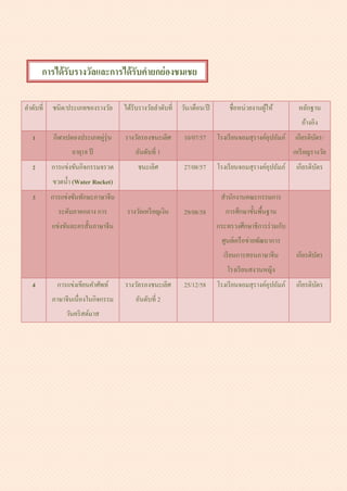 การได้รับรางวัลและการได้รับคายกย่องชมเชย
ลาดับที่ ชนิด/ประเภทของรางวัล ได้รับรางวัลลาดับที่ วัน/เดือน/ปี ชื่อหน่วยงานผู้ให้ หลักฐาน
อ้างอิง
1 กีฬาเปตองประเภทคู่รุ่น
อายุ18 ปี
รางวัลรองชนะเลิศ
อันดับที่ 1
10/07/57 โรงเรียนจอมสุรางค์อุปถัมภ์ เกียรติบัตร/
เหรียญรางวัล
2 การแข่งขันกิจกรรมจรวด
ขวดน้า (Water Rocket)
ชนะเลิศ 27/08/57 โรงเรียนจอมสุรางค์อุปถัมภ์ เกียรติบัตร
3 การแข่งขันทักษะภาษาจีน
ระดับภาคกลาง การ
แข่งขันละครสั้นภาษาจีน
รางวัลเหรียญเงิน 29/08/58
สานักงานคณะกรรมการ
การศึกษาขั้นพื้นฐาน
กระทรวงศึกษาธิการร่วมกับ
ศูนย์เครือข่ายพัฒนาการ
เรียนการสอนภาษาจีน
โรงเรียนสงวนหญิง
เกียรติบัตร
4 การแข่งเขียนคาศัพท์
ภาษาจีนเนื่องในกิจกรรม
วันคริสต์มาส
รางวัลรองชนะเลิศ
อันดับที่ 2
25/12/58 โรงเรียนจอมสุรางค์อุปถัมภ์ เกียรติบัตร
 
