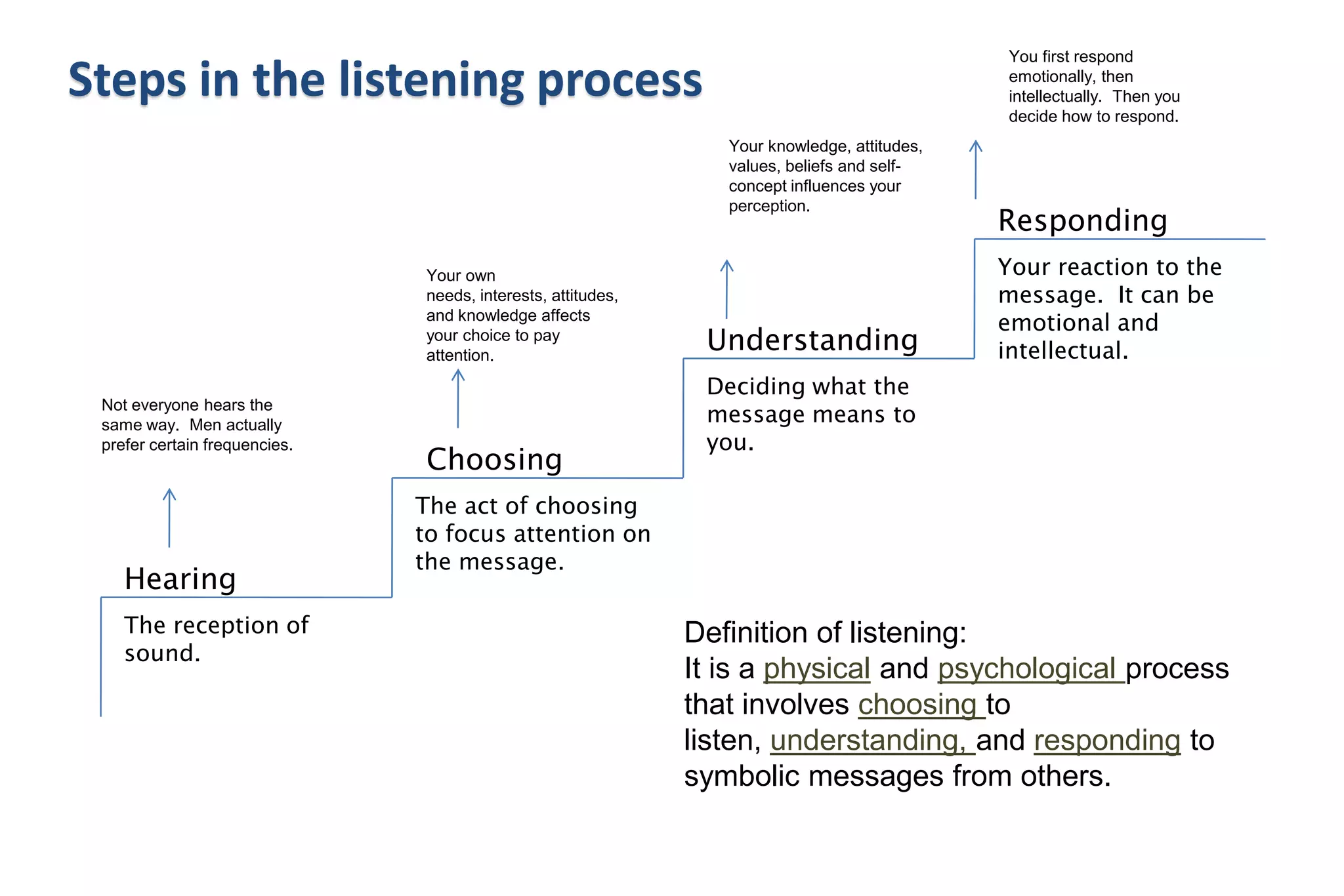 You first respond
emotionally, then
intellectually. Then you
decide how to respond.

Steps in the listening process
Your knowledge, attitudes,
values, beliefs and selfconcept influences your
perception.

Your own
needs, interests, attitudes,
and knowledge affects
your choice to pay
attention.
Not everyone hears the
same way. Men actually
prefer certain frequencies.

Hearing
The reception of
sound.

Choosing

Understanding

Responding
Your reaction to the
message. It can be
emotional and
intellectual.

Deciding what the
message means to
you.

The act of choosing
to focus attention on
the message.

Definition of listening:
It is a physical and psychological process
that involves choosing to
listen, understanding, and responding to
symbolic messages from others.

 