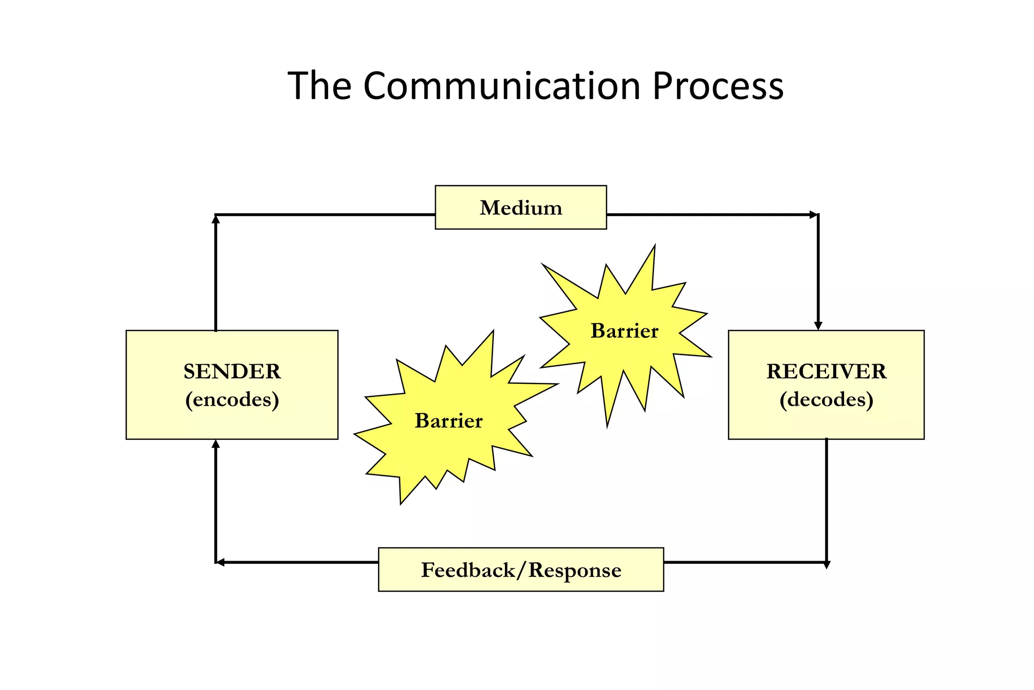 The Communication Process
Medium

Barrier
SENDER
(encodes)

Barrier

Feedback/Response

RECEIVER
(decodes)

 