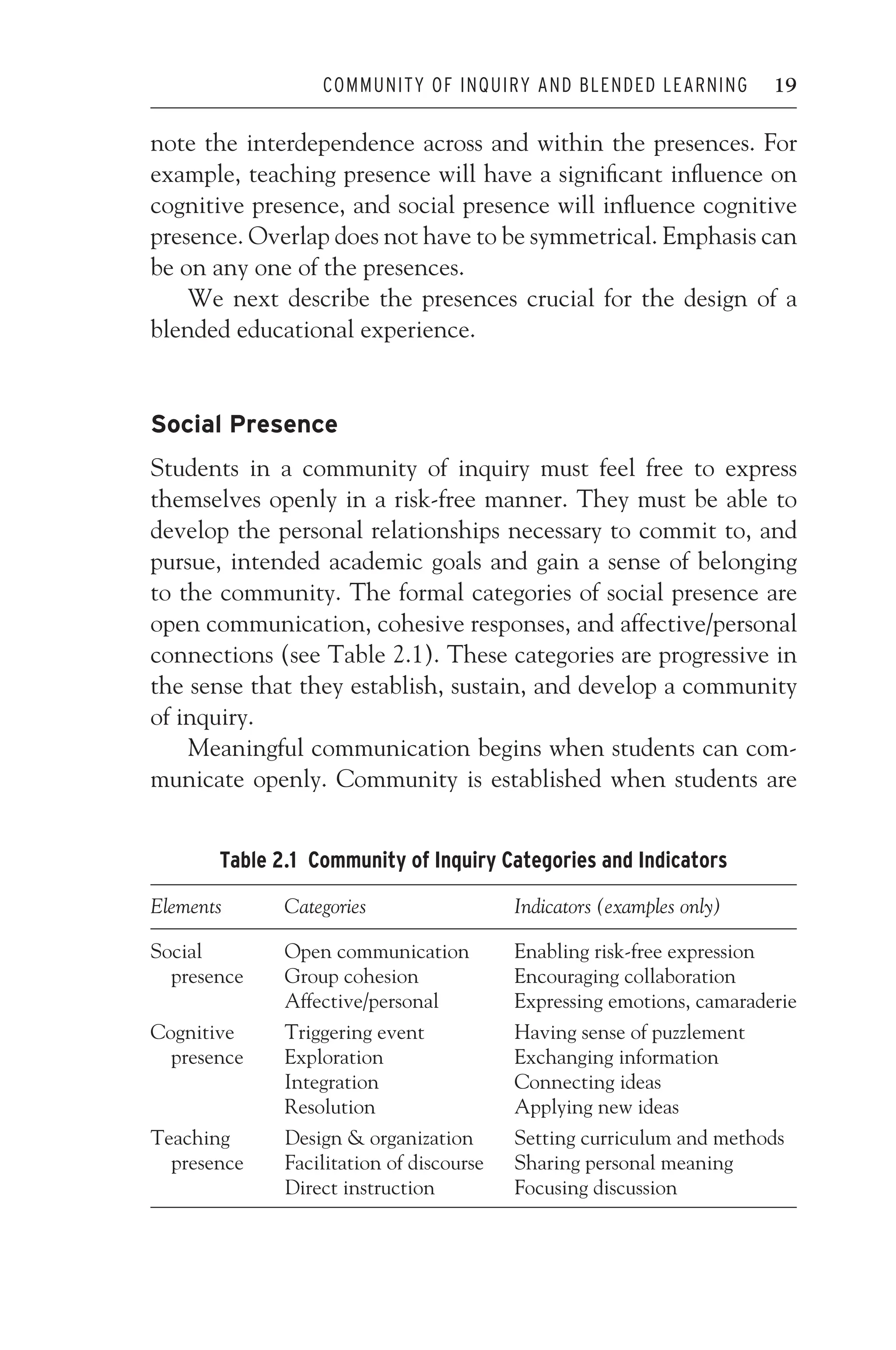 JWSF011-Garrison August 22, 2007 21:19
COMMUNITY OF INQUIRY AND BLENDED LEARNING 19
note the interdependence across and within the presences. For
example, teaching presence will have a significant influence on
cognitive presence, and social presence will influence cognitive
presence. Overlap does not have to be symmetrical. Emphasis can
be on any one of the presences.
We next describe the presences crucial for the design of a
blended educational experience.
Social Presence
Students in a community of inquiry must feel free to express
themselves openly in a risk-free manner. They must be able to
develop the personal relationships necessary to commit to, and
pursue, intended academic goals and gain a sense of belonging
to the community. The formal categories of social presence are
open communication, cohesive responses, and affective/personal
connections (see Table 2.1). These categories are progressive in
the sense that they establish, sustain, and develop a community
of inquiry.
Meaningful communication begins when students can com-
municate openly. Community is established when students are
Table 2.1 Community of Inquiry Categories and Indicators
Elements Categories Indicators (examples only)
Social
presence
Open communication Enabling risk-free expression
Group cohesion Encouraging collaboration
Affective/personal Expressing emotions, camaraderie
Cognitive
presence
Triggering event Having sense of puzzlement
Exploration Exchanging information
Integration Connecting ideas
Resolution Applying new ideas
Teaching
presence
Design  organization Setting curriculum and methods
Facilitation of discourse Sharing personal meaning
Direct instruction Focusing discussion
 