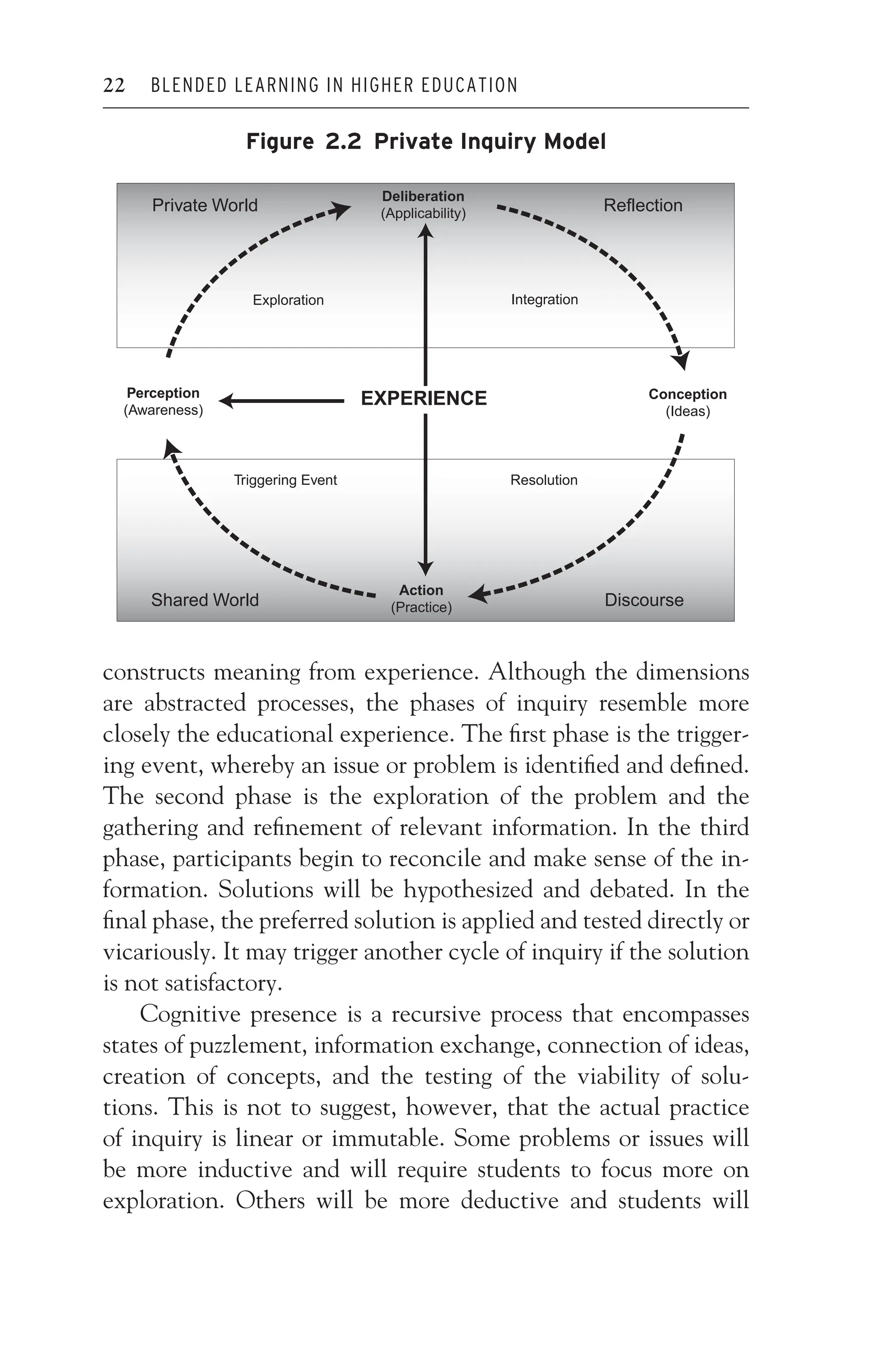 JWSF011-Garrison August 22, 2007 21:19
22 BLENDED LEARNING IN HIGHER EDUCATION
Figure 2.2 Private Inquiry Model
Private World Reflection
Shared World Discourse
Resolution
Integration
Exploration
Triggering Event
Perception
(Awareness)
Conception
(Ideas)
Deliberation
(Applicability)
EXPERIENCE
Action
(Practice)
constructs meaning from experience. Although the dimensions
are abstracted processes, the phases of inquiry resemble more
closely the educational experience. The first phase is the trigger-
ing event, whereby an issue or problem is identified and defined.
The second phase is the exploration of the problem and the
gathering and refinement of relevant information. In the third
phase, participants begin to reconcile and make sense of the in-
formation. Solutions will be hypothesized and debated. In the
final phase, the preferred solution is applied and tested directly or
vicariously. It may trigger another cycle of inquiry if the solution
is not satisfactory.
Cognitive presence is a recursive process that encompasses
states of puzzlement, information exchange, connection of ideas,
creation of concepts, and the testing of the viability of solu-
tions. This is not to suggest, however, that the actual practice
of inquiry is linear or immutable. Some problems or issues will
be more inductive and will require students to focus more on
exploration. Others will be more deductive and students will
 
