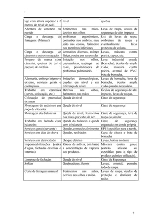 .
9
laje com altura superior a 2
metros do nível do solo
nível quedas
Abertura de concreto ou
parede
Ferimentos nas mãos,
detritos nos olhos
Luva de raspa, óculos de
segurança de alto impacto
Carga e descarga de
ferragens. (Manual)
problemas ergonômicos,
contusões nos ombros, mau
jeito nas costas, ferimento
nos membros inferiores
Uso de luvas de raspa,
ombreiras de raspa e
eventualmente faixa
protetora de coluna.
Carga e descarga de
cimento e outros ensacados
dermatites diversas, esforço
físico, poeira em suspensão
Luvas, máscara contra
poeira, capuz, etc.
Preparo de massa com
cimento, queima de cal e
preparo de cal fina.
Irritação nos olhos,
queimaduras, respingo no
rosto, possibilidades de
problemas pulmonares.
Luva industrial pesada
(borracha), óculos de ampla
visão, máscara contra
poeira, avental de PVC,
bota de borracha.
Alvenaria, emboço interno e
externo, serviços gerais e
contrapisos.
Irritações dermatológicas,
quedas em nível e em
diferença de nível.
Luvas de borracha, bota de
borracha, óculos ampla
visão quando necessário.
Trabalho em cerâmica
(cortes, colocação, etc.)
Detritos nos olhos,
ferimentos nas mãos
Óculos de segurança de alto
impacto, luvas de raspas.
Colocação de prumadas
externas
Queda de nível Cinto de segurança
Montagens de andaimes em
poço de elevador
Queda de nível Cinto de segurança
Montagem dos balancins Queda de nível, ferimentos
nas mãos por cabo de aço
Cinto de segurança, luva de
raspa ou similar
Trabalho em fachada com
balancins
Queda do balancin e queda
com o balancin
Cinto de segurança
engastado em corda própria
Serviços gerais(servente) Quedas,contusões,ferimento EPI Específico para a tarefa.
Serviços em dias de chuva Quedas, resfriados Capa de chuva e bota de
borracha
Serviços em eletricidade choque elétrico Luvas, botina isolante
Impermeabilizações (caixa
d’água, fachadas externas e
internas)
Riscos de asfixia, conforme
a concentração de vapores
dos produtos.
Máscara contra gases,
(carvão ativado ou
específico para o tipo de
produto químico utilizado).
Limpeza de fachadas Queda de nível Cinto de Segurança
Soldas Queimaduras, fumos Luvas, avental, perneira
tudo de raspa.
Corte de ferragem manual Ferimentos nas mãos,
detritos nos olhos e ruído.
Luvas de raspa, óculos de
proteção e abafador de
ruído.
 