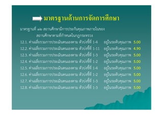 มาตรฐานด้านการจัดการศึกษา
มาตรฐานที่ ๑๒ สถานศึกษามีการประกันคุณภาพภายในของ
สถานศึกษาตามที่กําหนดในกฎกระทรวง
12.1. ค่าเฉลี่ยรวมการประเมินตนเองตาม ตัวบ่งชี้ที่ 1-4 อยู่ในระดับคุณภาพ 5.00
12.2. ค่าเฉลี่ยรวมการประเมินตนเองตาม ตัวบ่งชี้ที่ 1-11 อยู่ในระดับคุณภาพ 4.54
12.3. ค่าเฉลี่ยรวมการประเมินตนเองตาม ตัวบ่งชี้ที่ 1-3 อยู่ในระดับคุณภาพ 4.00
12.4. ค่าเฉลี่ยรวมการประเมินตนเองตาม ตัวบ่งชี้ที่ 1-2 อยู่ในระดับคุณภาพ 5.00
12.5. ค่าเฉลี่ยรวมการประเมินตนเองตาม ตัวบ่งชี้ที่ 1-4 อยู่ในระดับคุณภาพ 5.00
12.6. ค่าเฉลี่ยรวมการประเมินตนเองตาม ตัวบ่งชี้ที่ 1-2 อยู่ในระดับคุณภาพ 4.00
12.7. ค่าเฉลี่ยรวมการประเมินตนเองตาม ตัวบ่งชี้ที่ 1-3 อยู่ในระดับคุณภาพ 4.66
12.8. ค่าเฉลี่ยรวมการประเมินตนเองตาม ตัวบ่งชี้ที่ 1-3 อยู่ในระดับคุณภาพ 5.00
 