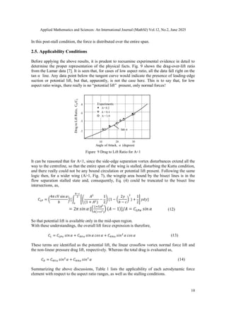 Applied Mathematics and Sciences: An International Journal (MathSJ) Vol.12, No.2, June 2025
10
In this post-stall condition, the force is distributed over the entire span.
2.5. Applicability Conditions
Before applying the above results, it is prudent to reexamine experimental evidence in detail to
determine the proper representation of the physical facts. Fig. 9 shows the drag-over-lift ratio
from the Lamar data [7]. It is seen that, for cases of low aspect ratio, all the data fall right on the
tan α line. Any data point below the tangent curve would indicate the presence of leading-edge
suction or potential lift, but that, apparently, is not the case here. This is to say that, for low
aspect ratio wings, there really is no “potential lift” present, only normal forces!
Figure 9 Drag to Lift Ratio for A<1
It can be reasoned that for A<1, since the side-edge separation vortex disturbances extend all the
way to the centreline, so that the entire span of the wing is stalled, disturbing the Kutta condition,
and there really could not be any bound circulation or potential lift present. Following the same
logic then, for a wider wing (A>1, Fig. 7), the wingtip area bound by the bisect lines is in the
flow separation stalled state and, consequently, Eq. (4) could be truncated to the bisect line
intersections, as,
(12)
So that potential lift is available only in the mid-span region.
With these understandings, the overall lift force expression is therefore,
(13)
These terms are identified as the potential lift, the linear crossflow vortex normal force lift and
the non-linear pressure drag lift, respectively. Whereas the total drag is evaluated as,
(14)
Summarizing the above discussions, Table 1 lists the applicability of each aerodynamic force
element with respect to the aspect ratio ranges, as well as the stalling conditions.
 