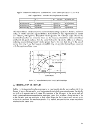 Applied Mathematics and Sciences: An International Journal (MathSJ) Vol.12, No.2, June 2025
11
Table 1 Applicability Conditions of Aerodynamic Coefficients
A <1 A > 1 Pre-Stall A>1 Post Stall
Potential Lift N/A (Stalled) Equation 12 N/A (Stalled)
Vortex Lift Equation 7 Equation 8 TBD
Pressure Drag Equation 9 Equation 10 Equation 11
The slopes of linear aerodynamic force coefficients representing Equations 7, 8 and 12 are shown
in Fig. 10 with the applicable regions identified. Here, the Prandtl-Betz experimental data are left
as a reference, although those data reflect only the potential lift coefficient slopes whereas the
theoretical values here are for normal forces and the truncated potential lift. A few normal force
coefficient data points deduced from the Lamar test results [7] are also added as a reference,
indicating an excellent agreement with the present theory. It is seen that, for A>1, the sum of
normal force (Eq. 8) and the truncated potential lift (Eq. 12), provides the total force, consistent
with the experimental data trends
Figure 10 Current Theory Normal Force Coefficient Slope
3. VERIFICATION OF RESULTS
In Fig. 11, the theoretical results are compared to experimental data for narrow plates (A<1) by
Lamar. It is seen that except for very high angles of attack in low aspect ratio cases, the data fit
perfectly with experiments in all cases. The matching of the lift curves in the lower angle of
attack range amply demonstrates that the separation vortex force is indeed a linear function of sin
α. On the other hand, the agreement in drag values shows that the forces are truly normal to the
wing surface and that the non-linear pressure drag applied here provides the proper magnitude
augmenting the vortex force.
 