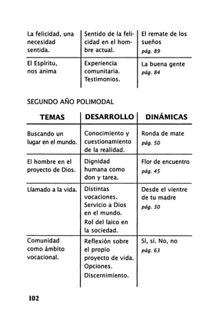 La felicidad, una
necesidad
sentida.
Sentido de la feli-
cidad en el hom-
bre actual.
El remate de los
sueños
pág. 89
El Espíritu,
nos anima
Experiencia
comunitaria.
Testimonios.
La buena gente
pág. 84
SECUNDO AÑO POLI MODAL
T E M A S D E S A R R O L L O D I N Á M I C A S
Buscando un
lugar en el mundo.
Conocimiento y
cuestionamiento
de la realidad.
Ronda de mate
pág. 50
El hombre en el
proyecto de Dios.
Dignidad
humana como
don y tarea.
Flor de encuentro
pág. 45
Llamado a la vida. Distintas
vocaciones.
Servicio a Dios
en el mundo.
Rol del laico en
la sociedad.
Desde el vientre
de tu madre
pág. 30
Comunidad
como ámbito
vocacional.
Reflexión sobre
el propio
proyecto de vida.
Opciones.
Discernimiento.
Sí, sí. No, no
pág. 63
102
 