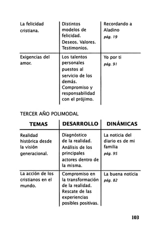 La felicidad
cristiana.
Distintos
modelos de
felicidad.
Deseos. Valores.
Testimonios.
Recordando a
Aladino
pág. 19
Exigencias del
amor.
Los talentos
personales
puestos al
servicio de los
demás.
Compromiso y
responsabilidad
con el prójimo.
Yo por ti
pág. 91
TERCER AÑO POLIMODAL
T E M A S D E S A R R O L L O D I N Á M I C A S
Realidad
histórica desde
la visión
generacional.
Diagnóstico
de la realidad.
Análisis de los
principales
actores dentro de
la misma.
La noticia del
diario es de mi
familia
pág. 95
La acción de los
cristianos en el
mundo.
Compromiso en
la transformación
de la realidad.
Rescate de las
experiencias
posibles positivas.
La buena noticia
pág. 82
103
 