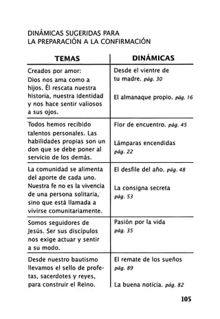 DINÁMICAS SUGERIDAS PARA
LA PREPARACIÓN A LA CONFIRMACIÓN
T E M A S D I N Á M I C A S
Creados por amor:
Dios nos ama como a
hijos. Él rescata nuestra
historia, nuestra identidad
y nos hace sentir valiosos
a sus ojos.
Desde el vientre de
tu madre, pág. 30
El almanaque propio, pág. 16
Todos hemos recibido
talentos personales. Las
habilidades propias son un
don que se debe poner al
servicio de los demás.
Flor de encuentro, pág. 45
Lámparas encendidas
pág. 22
La comunidad se alimenta
del aporte de cada uno.
Nuestra fe no es la vivencia
de una persona solitaria,
sino que está llamada a
vivirse comunitariamente.
El desfile del año. pág. 48
La consigna secreta
pág. 53
Somos seguidores de
Jesús. Ser sus discípulos
nos exige actuar y sentir
a su modo.
Pasión por la vida
pág. 35
Desde nuestro bautismo
llevamos el sello de profe-
tas, sacerdotes y reyes,
para construir el Reino.
El remate de los sueños
pág. 89
La buena noticia, pág. 82
105
 
