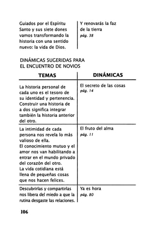 Guiados por el Espíritu
Santo y sus siete dones
vamos transformando la
historia con una sentido
nuevo: la vida de Dios.
Y renovarás la faz
de la tierra
pág. 38
DINÁMICAS SUGERIDAS PARA
EL ENCUENTRO DE NOVIOS
T E M A S D I N Á M I C A S
La historia personal de
cada uno es el tesoro de
su identidad y pertenencia.
Construir una historia de
a dos significa integrar
también la historia anterior
del otro.
El secreto de las cosas
pág. 14
La intimidad de cada
persona nos revela lo más
valioso de ella.
El conocimiento mutuo y el
amor nos van habilitando a
entrar en el mundo privado
del corazón del otro.
La vida cotidiana está
llena de pequeñas cosas
que nos hacen felices.
El fruto del alma
pág. 17
Descubrirlas y compartirlas
nos libera del miedo a que la
rutina desgaste las relaciones.
Ya es hora
pág. 80
106
 
