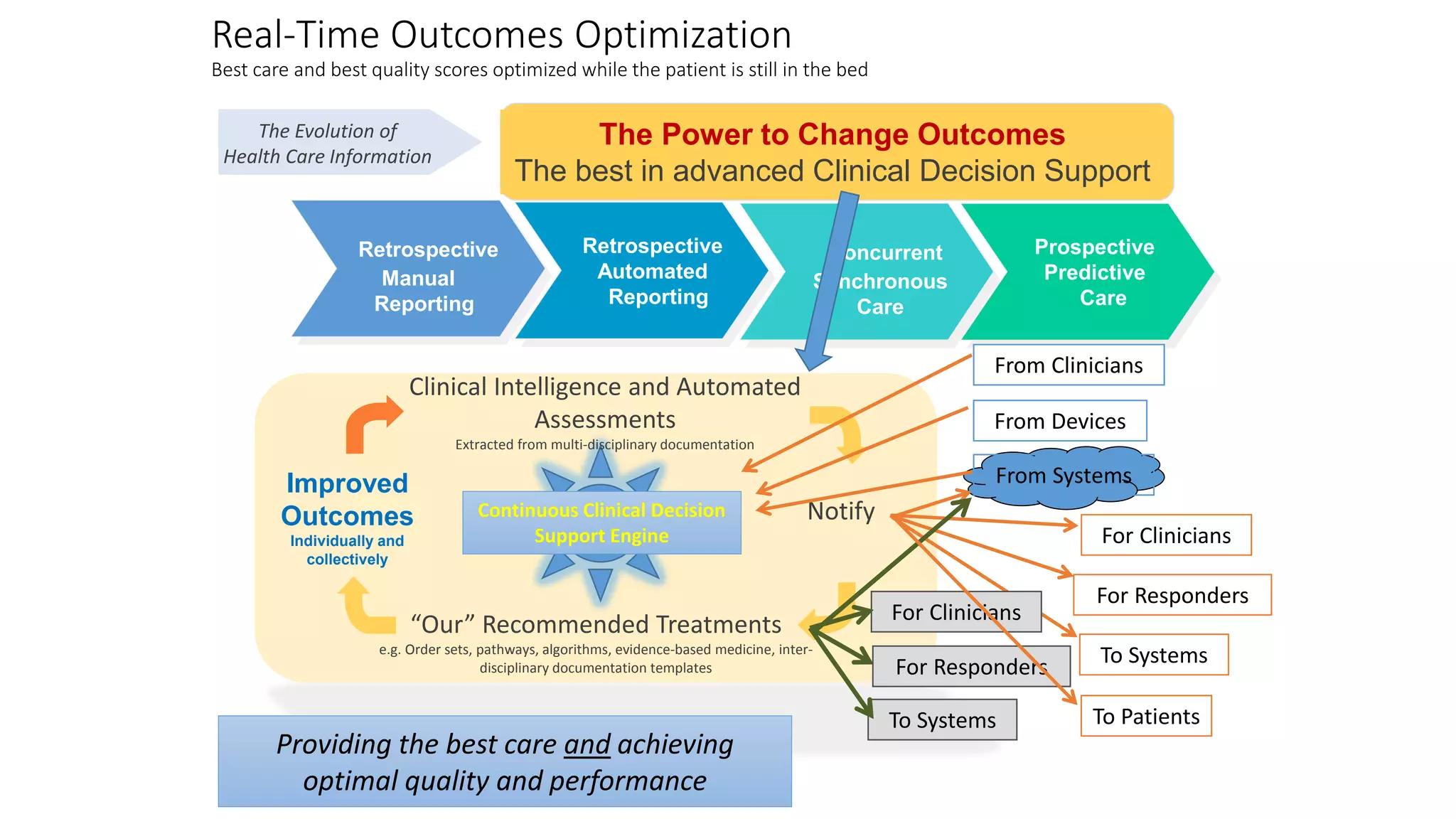 Notify 
Improved 
Outcomes 
Individually and collectively 
For Clinicians 
For Responders 
To Systems 
From Devices 
From Systems 
For Clinicians 
For Responders 
To Systems 
The Evolution of Health Care Information 
Retrospective 
Automated 
Reporting 
Concurrent 
Synchronous 
Care 
Prospective 
Predictive 
Care 
Retrospective 
Manual 
Reporting 
Real-Time Outcomes OptimizationBest care and best quality scores optimized while the patient is still in the bed 
The Power to Change Outcomes 
The best in advanced Clinical Decision Support 
Continuous Clinical Decision Support Engine 
Clinical Intelligence and Automated Assessments Extracted from multi-disciplinary documentation 
“Our” Recommended Treatments 
e.g. Order sets, pathways, algorithms, evidence-based medicine, inter- disciplinary documentation templates 
Providing the best care andachieving 
optimal quality and performance 
From Clinicians 
To Patients  
