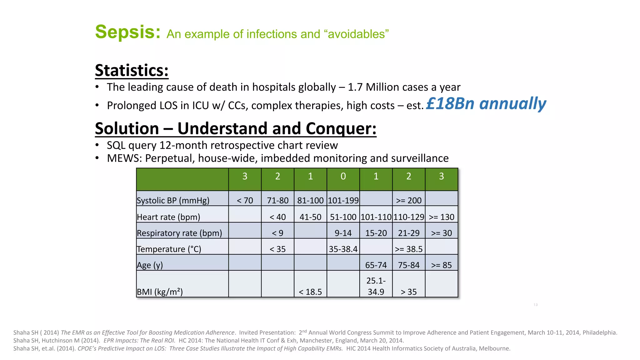 Statistics: 
•The leading cause of death in hospitals globally –1.7 Million cases a year 
•Prolonged LOS in ICU w/ CCs, complex therapies, high costs –est.£18BnannuallySolution –Understand and Conquer: 
•SQL query 12-month retrospective chart review 
•MEWS: Perpetual, house-wide, imbedded monitoring and surveillance 
13 
3 
2 
1 
0 
1 
2 
3 
SystolicBP (mmHg) 
< 70 
71-80 
81-100 
101-199 
>= 200 
Heart rate (bpm) 
< 40 
41-50 
51-100 
101-110 
110-129 
>= 130 
Respiratory rate (bpm) 
< 9 
9-14 
15-20 
21-29 
>= 30 
Temperature (°C) 
< 35 
35-38.4 
>= 38.5 
Age (y) 
65-74 
75-84 
>= 85 
BMI (kg/m²) 
< 18.5 
25.1- 34.9 
> 35 
Sepsis: An example of infections and “avoidables” 
Shaha SH( 2014) The EMR as an Effective Tool for Boosting Medication Adherence. Invited Presentation: 2ndAnnual World Congress Summit to Improve Adherence and Patient Engagement, March 10-11, 2014, Philadelphia. 
Shaha SH, Hutchinson M (2014). EPR Impacts: The Real ROI. HC 2014: The National Health IT Conf& Exh, Manchester, England, March 20, 2014. 
Shaha SH, et.al. (2014). CPOE’sPredictive Impact on LOS: Three Case Studies Illustrate the Impact of High Capability EMRs. HIC 2014 Health Informatics Society of Australia, Melbourne.  