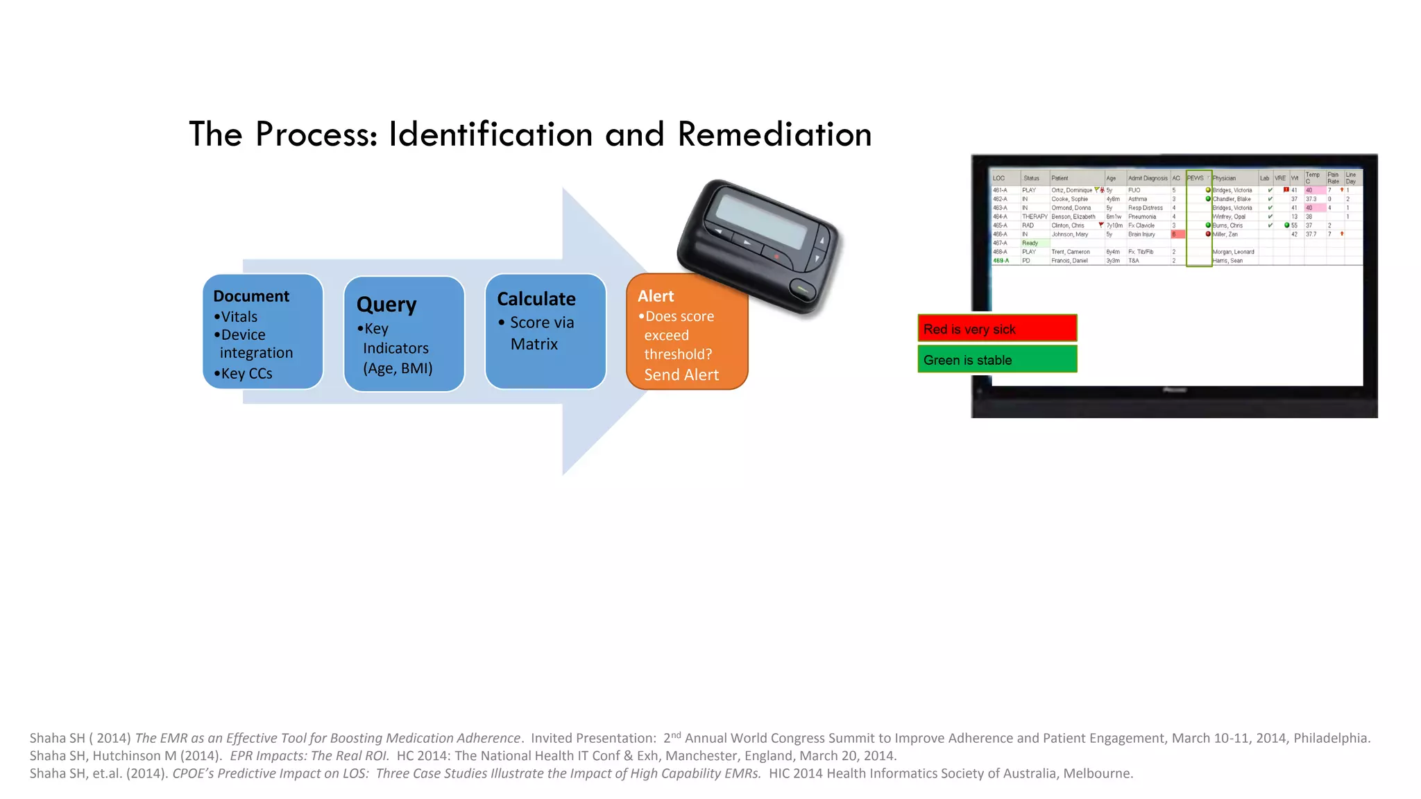 Document 
•Vitals 
•Device integration 
•Key CCs 
Query 
•Key Indicators (Age, BMI) 
Calculate 
•Score via Matrix 
Alert 
•Does score exceed threshold? Send Alert 
The Process: Identification and Remediation 
Shaha SH( 2014) The EMR as an Effective Tool for Boosting Medication Adherence. Invited Presentation: 2ndAnnual World Congress Summit to Improve Adherence and Patient Engagement, March 10-11, 2014, Philadelphia. 
Shaha SH, Hutchinson M (2014). EPR Impacts: The Real ROI. HC 2014: The National Health IT Conf& Exh, Manchester, England, March 20, 2014. 
Shaha SH, et.al. (2014). CPOE’sPredictive Impact on LOS: Three Case Studies Illustrate the Impact of High Capability EMRs. HIC 2014 Health Informatics Society of Australia, Melbourne.  