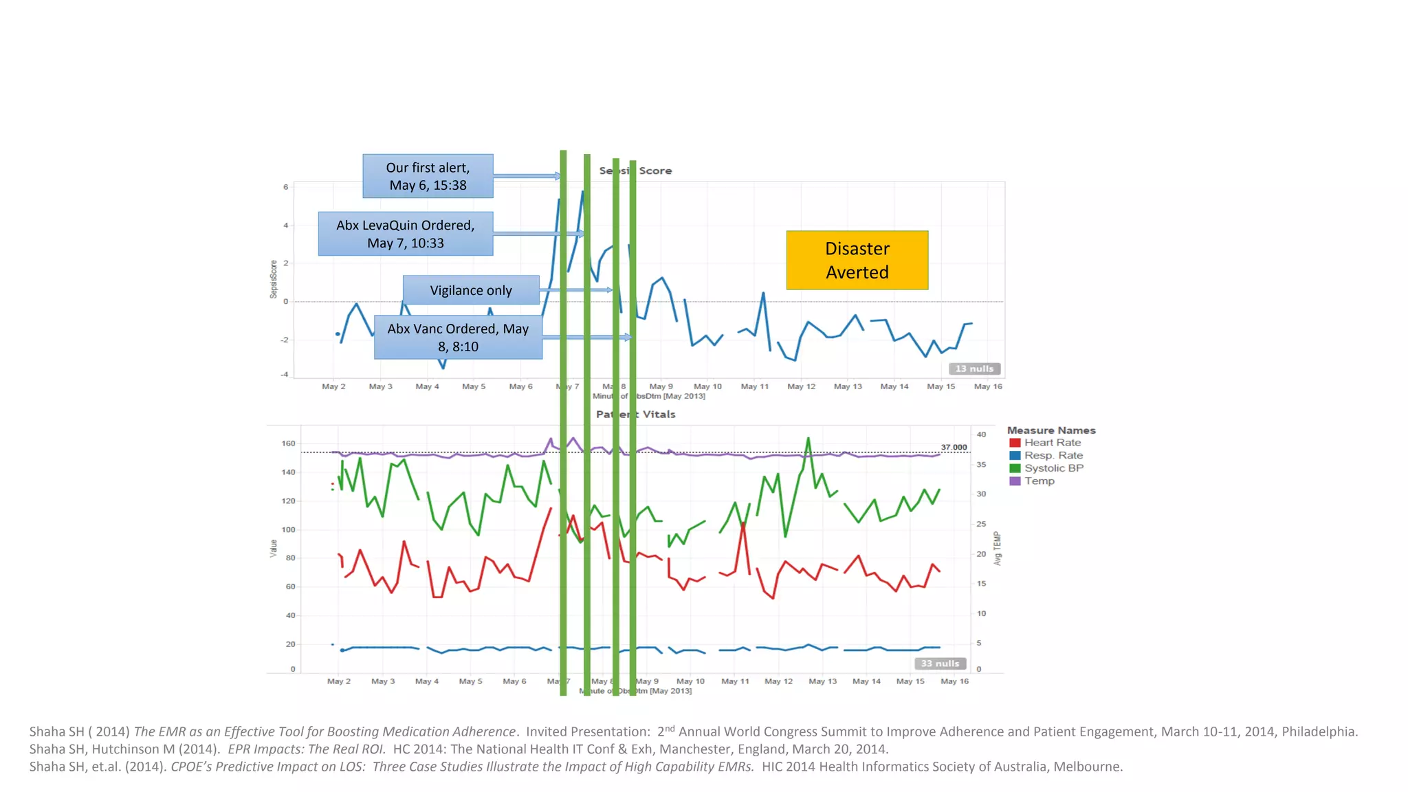 Our first alert, May 6, 15:38 
Abx LevaQuinOrdered, May 7, 10:33 
Disaster Averted 
Vigilance only 
Abx VancOrdered, May 8, 8:10 
Shaha SH( 2014) The EMR as an Effective Tool for Boosting Medication Adherence. Invited Presentation: 2ndAnnual World Congress Summit to Improve Adherence and Patient Engagement, March 10-11, 2014, Philadelphia. 
Shaha SH, Hutchinson M (2014). EPR Impacts: The Real ROI. HC 2014: The National Health IT Conf& Exh, Manchester, England, March 20, 2014. 
Shaha SH, et.al. (2014). CPOE’sPredictive Impact on LOS: Three Case Studies Illustrate the Impact of High Capability EMRs. HIC 2014 Health Informatics Society of Australia, Melbourne.  