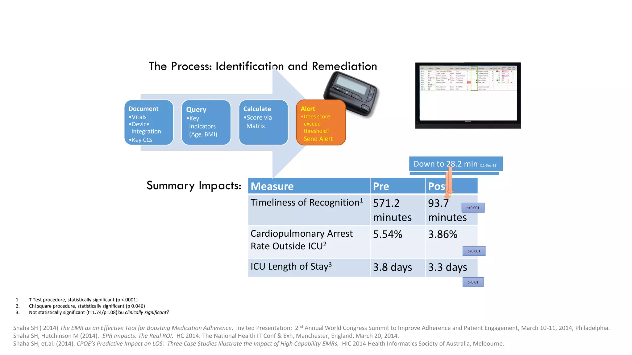 Summary Impacts: 
Measure 
Pre 
Post 
Timeliness of Recognition1 
571.2minutes 
93.7minutes 
Cardiopulmonary Arrest Rate Outside ICU2 
5.54% 
3.86% 
ICU Length of Stay3 
3.8days 
3.3 days 
Down to 51.8 min (9-11-13) 
Down to 28.2 min (11-Dec-13) 
p<0.001 
p<0.001 
p<0.01 
The Process: Identification and Remediation 
Document 
•Vitals 
•Device integration 
•Key CCs 
Query 
•Key Indicators (Age, BMI) 
Calculate 
•Score via Matrix 
Alert 
•Does score exceed threshold? Send Alert 
Shaha SH( 2014) The EMR as an Effective Tool for Boosting Medication Adherence. Invited Presentation: 2ndAnnual World Congress Summit to Improve Adherence and Patient Engagement, March 10-11, 2014, Philadelphia. 
Shaha SH, Hutchinson M (2014). EPR Impacts: The Real ROI. HC 2014: The National Health IT Conf& Exh, Manchester, England, March 20, 2014. 
Shaha SH, et.al. (2014). CPOE’sPredictive Impact on LOS: Three Case Studies Illustrate the Impact of High Capability EMRs. HIC 2014 Health Informatics Society of Australia, Melbourne. 
1.T Test procedure, statistically significant (p <.0001) 
2.Chi square procedure, statistically significant (p 0.046) 
3.Not statistically significant (t=1.74/p=.08) buclinically significant?  