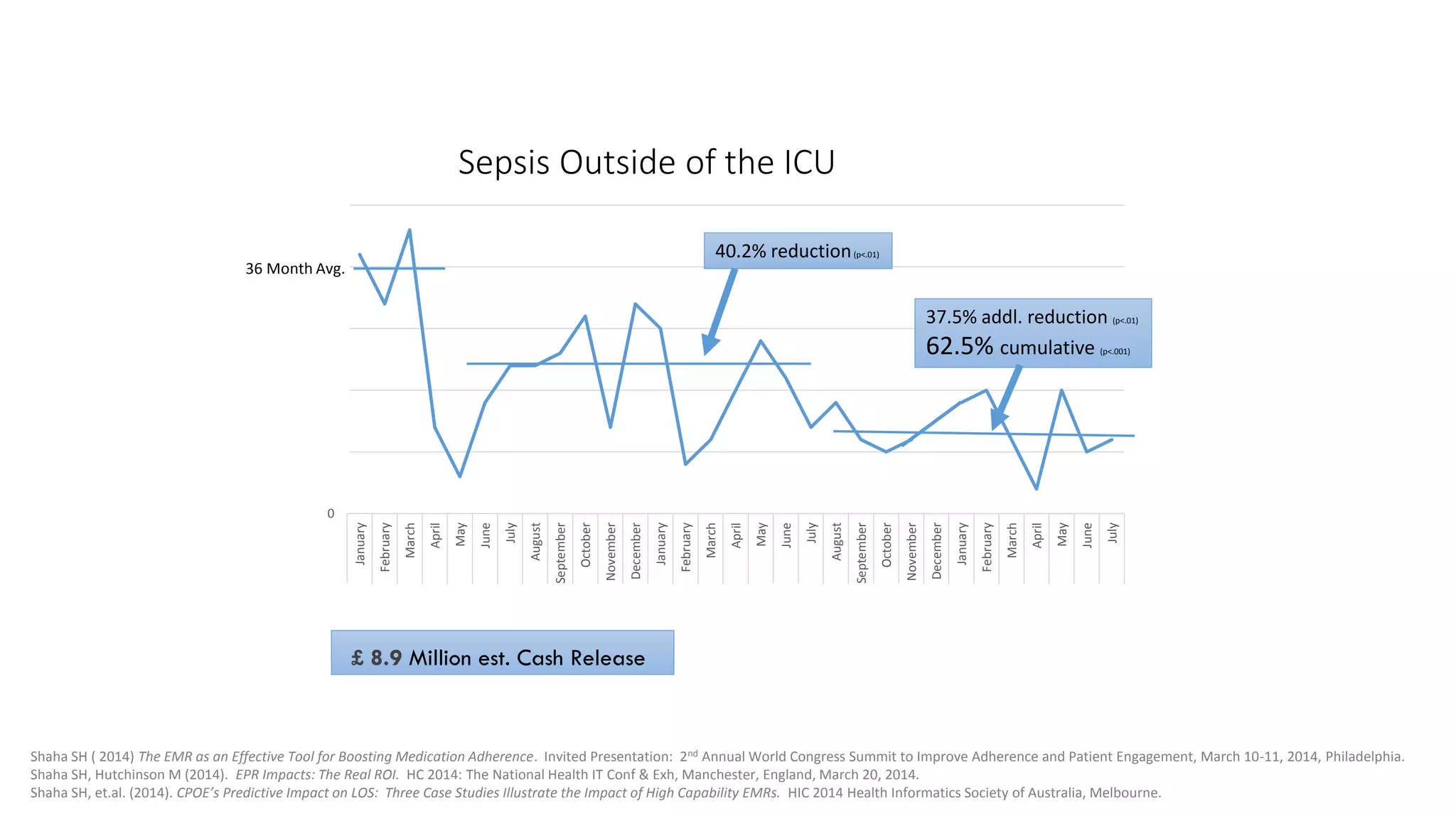 Quarterly Surveillance and Refinement 
17 
Daily Rounding at the Bedside 
Quarterly Summary and Refining 
Sepsis Outside of the ICU 
0 
5 
10 
15 
20 
25 
January 
February 
March 
April 
May 
June 
July 
August 
September 
October 
November 
December 
January 
February 
March 
April 
May 
June 
July 
August 
September 
October 
November 
December 
January 
February 
March 
April 
May 
June 
July 
2011 
2011 
2011 
2011 
2011 
2011 
2011 
2011 
2011 
2011 
2011 
2011 
2012 
2012 
2012 
2012 
2012 
2012 
2012 
2012 
2012 
2012 
2012 
2012 
2013 
2013 
2013 
2013 
2013 
2013 
2013 
40.2% reduction(p<.01) 
37.5% addl. reduction (p<.01) 
62.5% cumulative (p<.001) 
36 Month Avg. 
£ 8.9 Million est. Cash Release 
Shaha SH( 2014) The EMR as an Effective Tool for Boosting Medication Adherence. Invited Presentation: 2ndAnnual World Congress Summit to Improve Adherence and Patient Engagement, March 10-11, 2014, Philadelphia. 
Shaha SH, Hutchinson M (2014). EPR Impacts: The Real ROI. HC 2014: The National Health IT Conf& Exh, Manchester, England, March 20, 2014. 
Shaha SH, et.al. (2014). CPOE’sPredictive Impact on LOS: Three Case Studies Illustrate the Impact of High Capability EMRs. HIC 2014 Health Informatics Society of Australia, Melbourne.  
