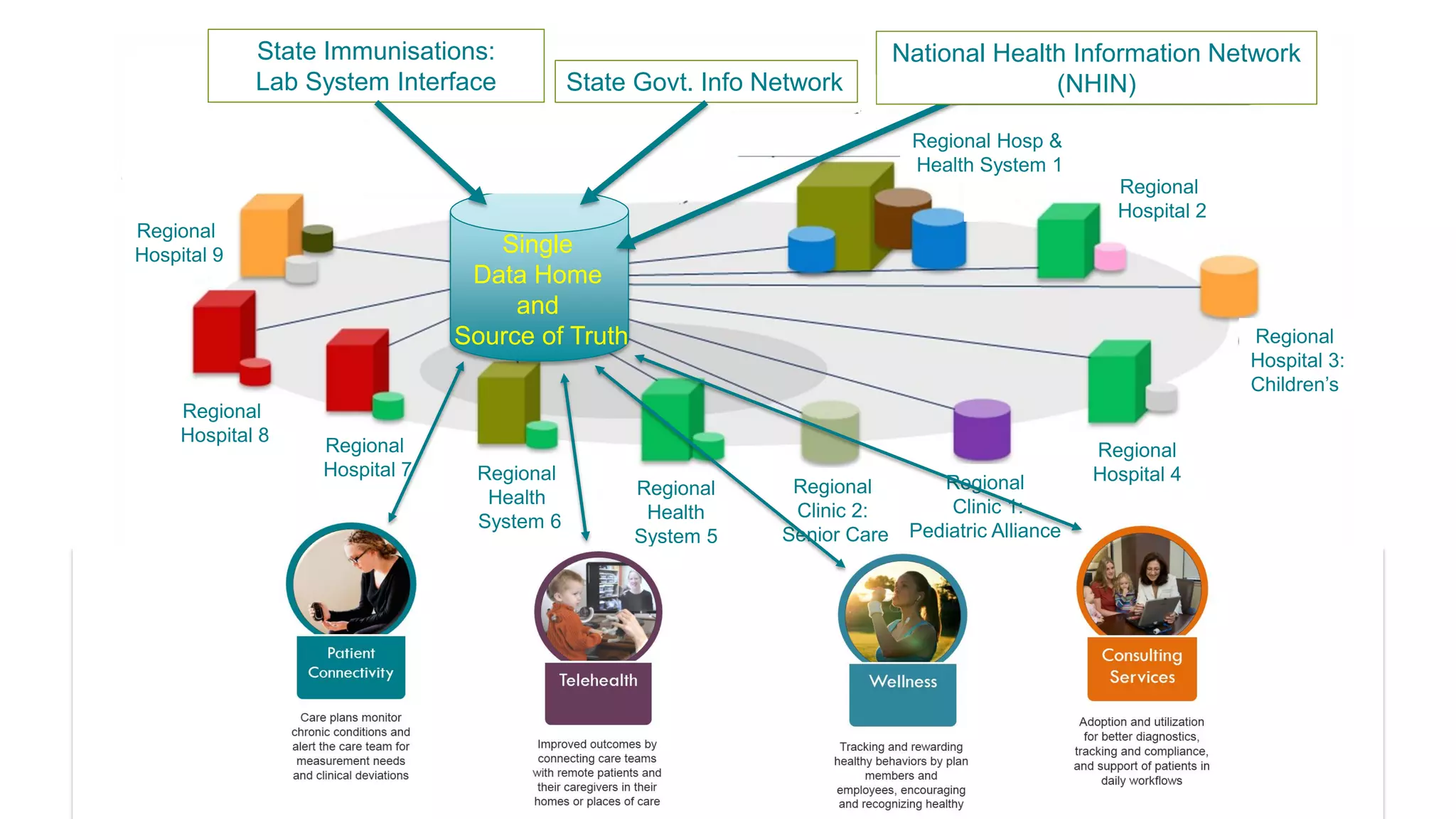 Copyright © 2014 Allscripts Healthcare Solutions, Inc. 
Regional 
Hospital 9 
Regional 
Hospital 8 
Regional 
Hospital 7 
Regional 
Health 
System 6 
Regional 
Clinic 2: 
Senior Care 
Regional 
Clinic 1: 
Pediatric Alliance 
Regional 
Hospital 4 
Regional 
Health 
System 5 
Regional 
Hospital 2 
Regional Hosp& 
Health System 1 
Regional 
Hospital 3: 
Children’s 
Single 
Data Home 
and 
Source of Truth 
State Immunisations: 
Lab System Interface 
National Health Information Network 
(NHIN) 
State Govt. Info Network  