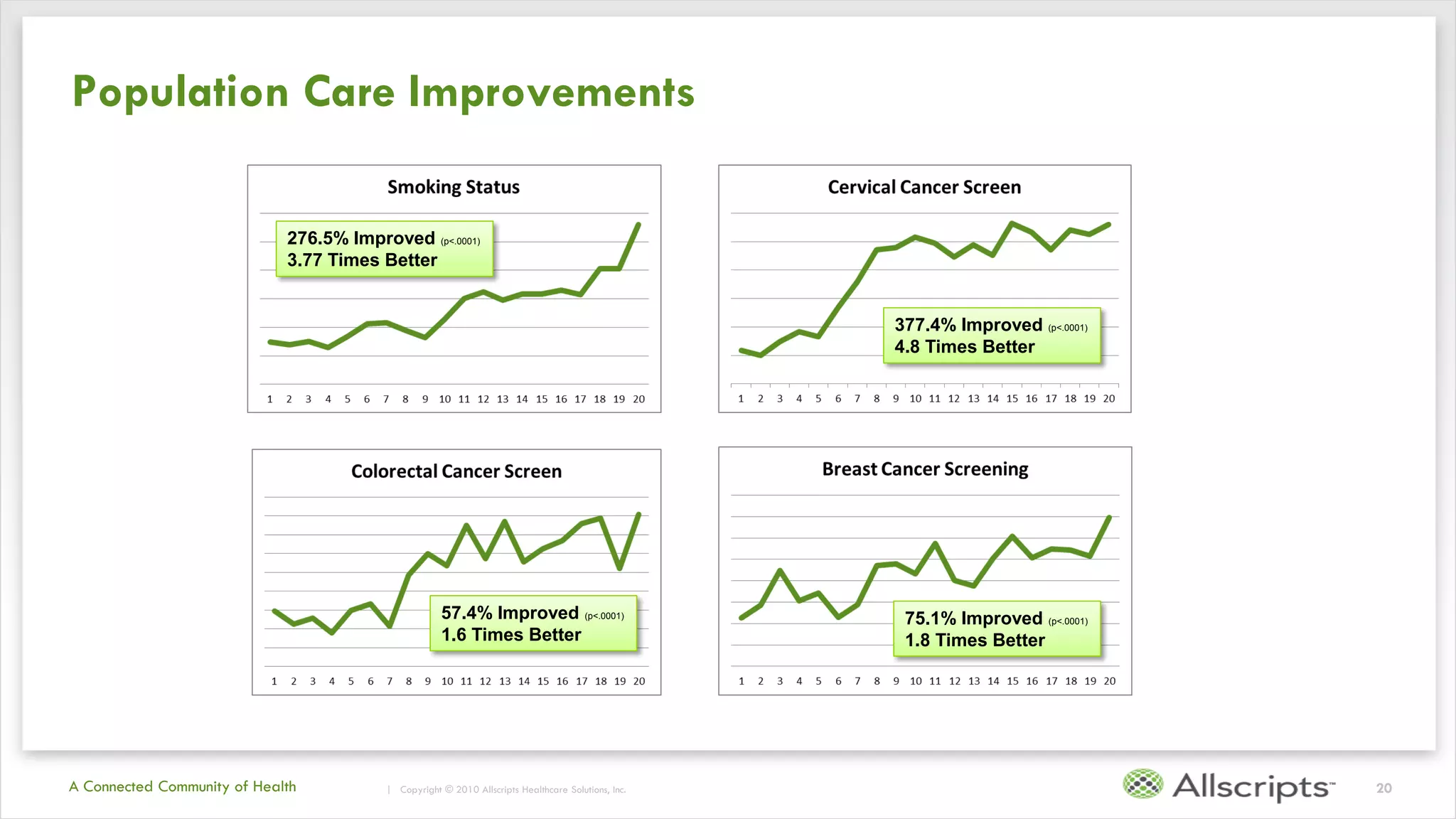 | Copyright © 2010 Allscripts Healthcare Solutions, Inc. 
A Connected Community of Health 
Population Care Improvements 
20 
276.5% Improved (p<.0001) 
3.77 Times Better 
377.4% Improved (p<.0001) 
4.8 Times Better 
57.4% Improved (p<.0001) 
1.6 Times Better 
75.1% Improved (p<.0001) 
1.8 Times Better  