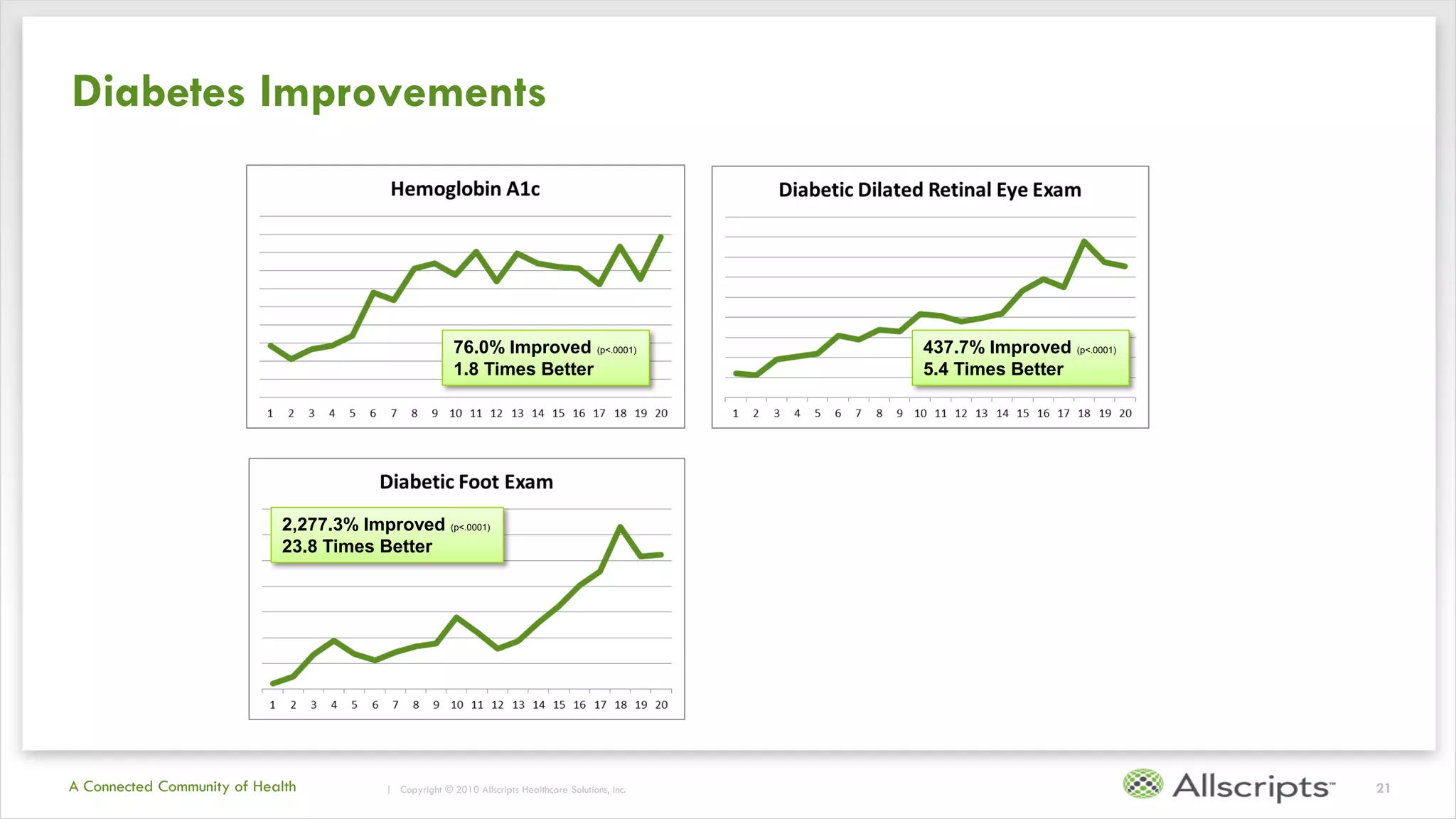 | Copyright © 2010 Allscripts Healthcare Solutions, Inc. 
A Connected Community of Health 
Diabetes Improvements 
21 
76.0% Improved (p<.0001) 
1.8 Times Better 
437.7% Improved (p<.0001) 
5.4 Times Better 
2,277.3% Improved (p<.0001) 
23.8 Times Better  