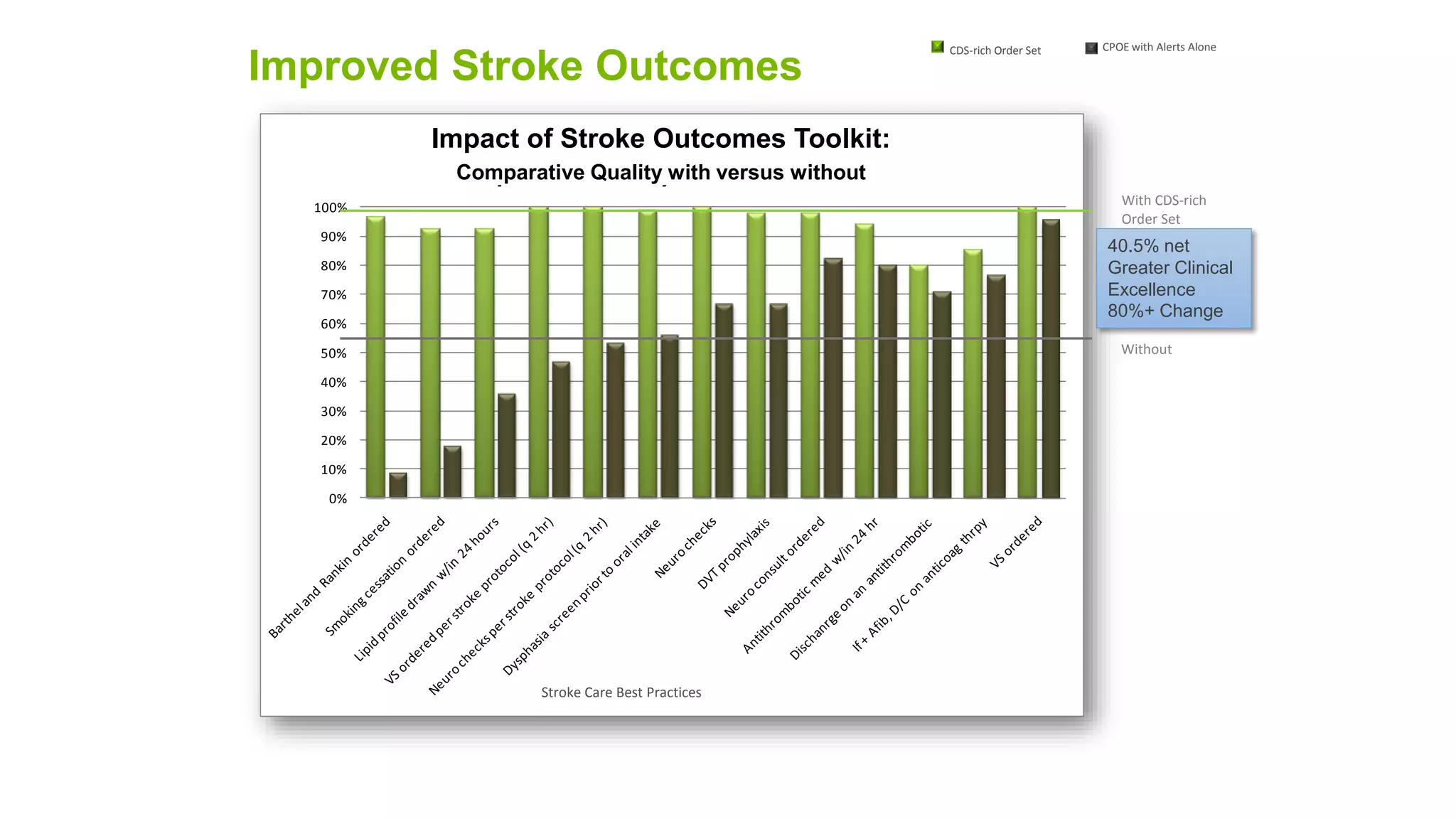 Without 
With CDS-rich 
Order Set 
0% 
10% 
20% 
30% 
40% 
50% 
60% 
70% 
80% 
90% 
100% 
Impact of Stroke Admission Order Set: 
Comparative Quality with versus without 
Improved Stroke Outcomes 
Impact of Stroke Outcomes Toolkit: 
Comparative Quality with versus without 
CDS-rich Order Set 
40.5% net 
Greater Clinical 
Excellence 
80%+ Change 
Stroke Care Best Practices 
CPOE with Alerts Alone 
 