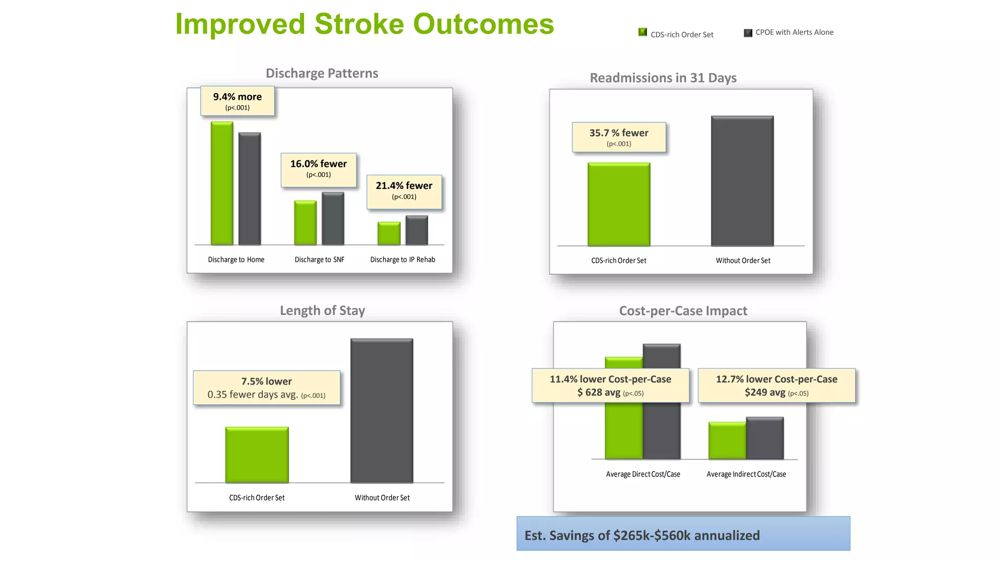 Length of Stay 
Discharge Patterns 
CDS-rich Order Set Without Order Set 
Discharge to Home Discharge to SNF Discharge to IP Rehab 
Cost-per-Case Impact 
CDS-rich Order Set Without Order Set 
Average Direct Cost/Case Average Indirect Cost/Case 
16.0% fewer 
(p<.001) 
11.4% lower Cost-per-Case 
$ 628 avg (p<.05) 
Readmissions in 31 Days 
35.7 % fewer 
(p<.001) 
Improved Stroke Outcomes 
9.4% more 
(p<.001) 
21.4% fewer 
(p<.001) 
12.7% lower Cost-per-Case 
$249 avg (p<.05) 
7.5% lower 
0.35 fewer days avg. (p<.001) 
CPOE with Alerts Alone 
Est. Savings of $265k-$560k annualized 
CDS-rich Order Set 
 