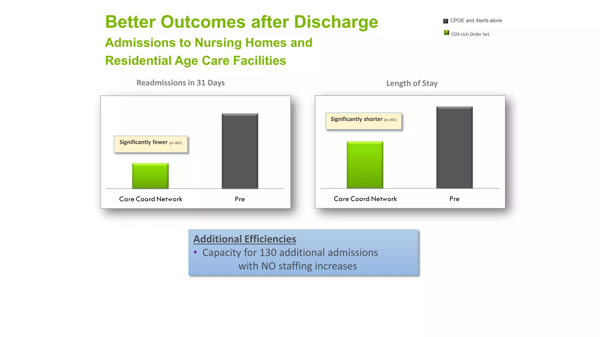 Care Coord Network Pre 
Readmissions in 31 Days Length of Stay 
Significantly fewer (p<.001) 
Better Outcomes after Discharge 
Admissions to Nursing Homes and 
Residential Age Care Facilities 
Care Coord Network Pre 
Significantly shorter (p<.001) 
Additional Efficiencies 
• Capacity for 130 additional admissions 
with NO staffing increases 
CPOE and Alerts alone 
CDS-rich Order Set 
 