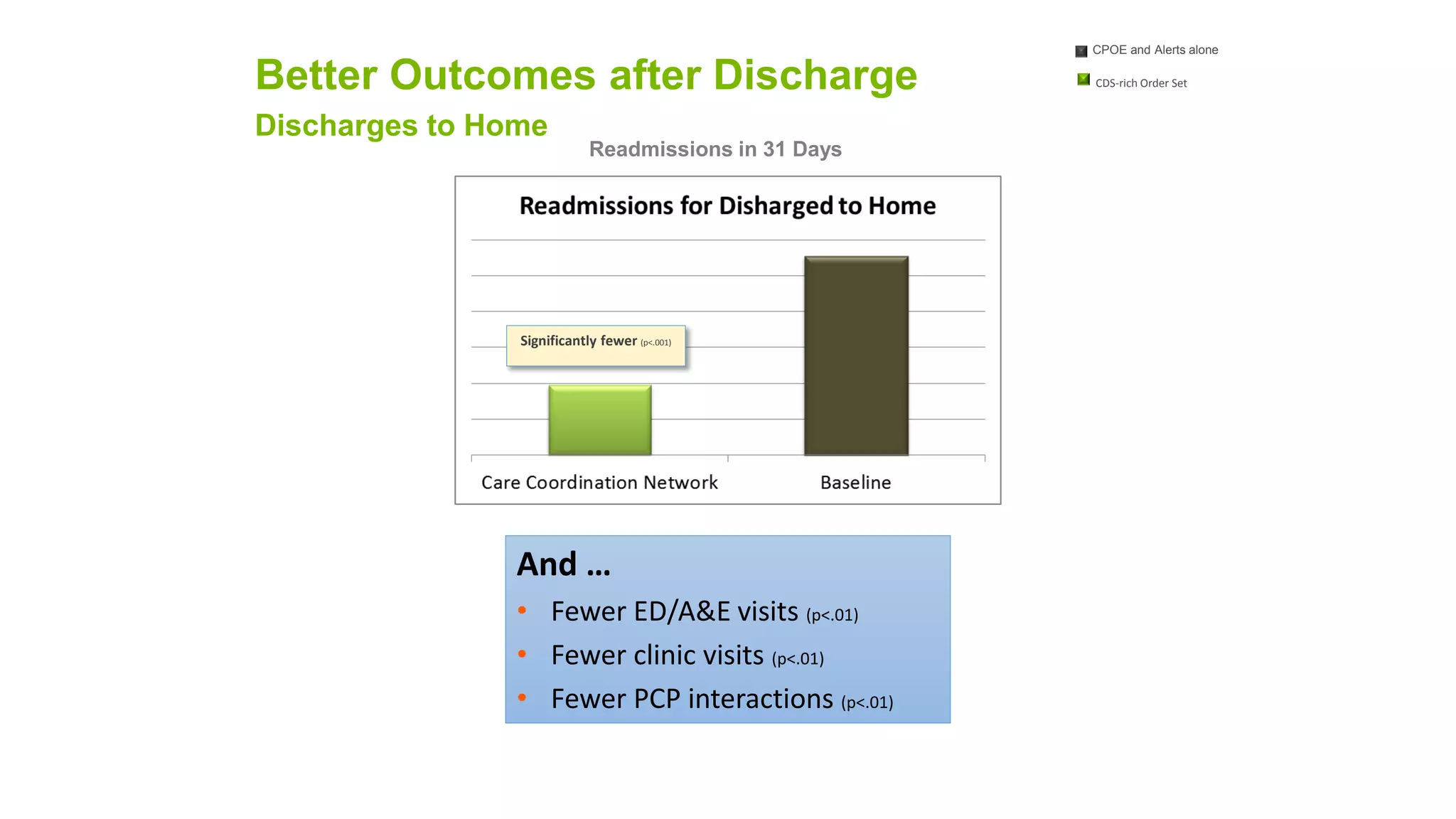 Readmissions in 31 Days 
Better Outcomes after Discharge 
Discharges to Home 
Significantly fewer (p<.001) 
And … 
•Fewer ED/A&Evisits (p<.01) 
•Fewer clinic visits (p<.01) 
•Fewer PCP interactions (p<.01) 
CPOEand Alerts alone 
CDS-rich Order Set  