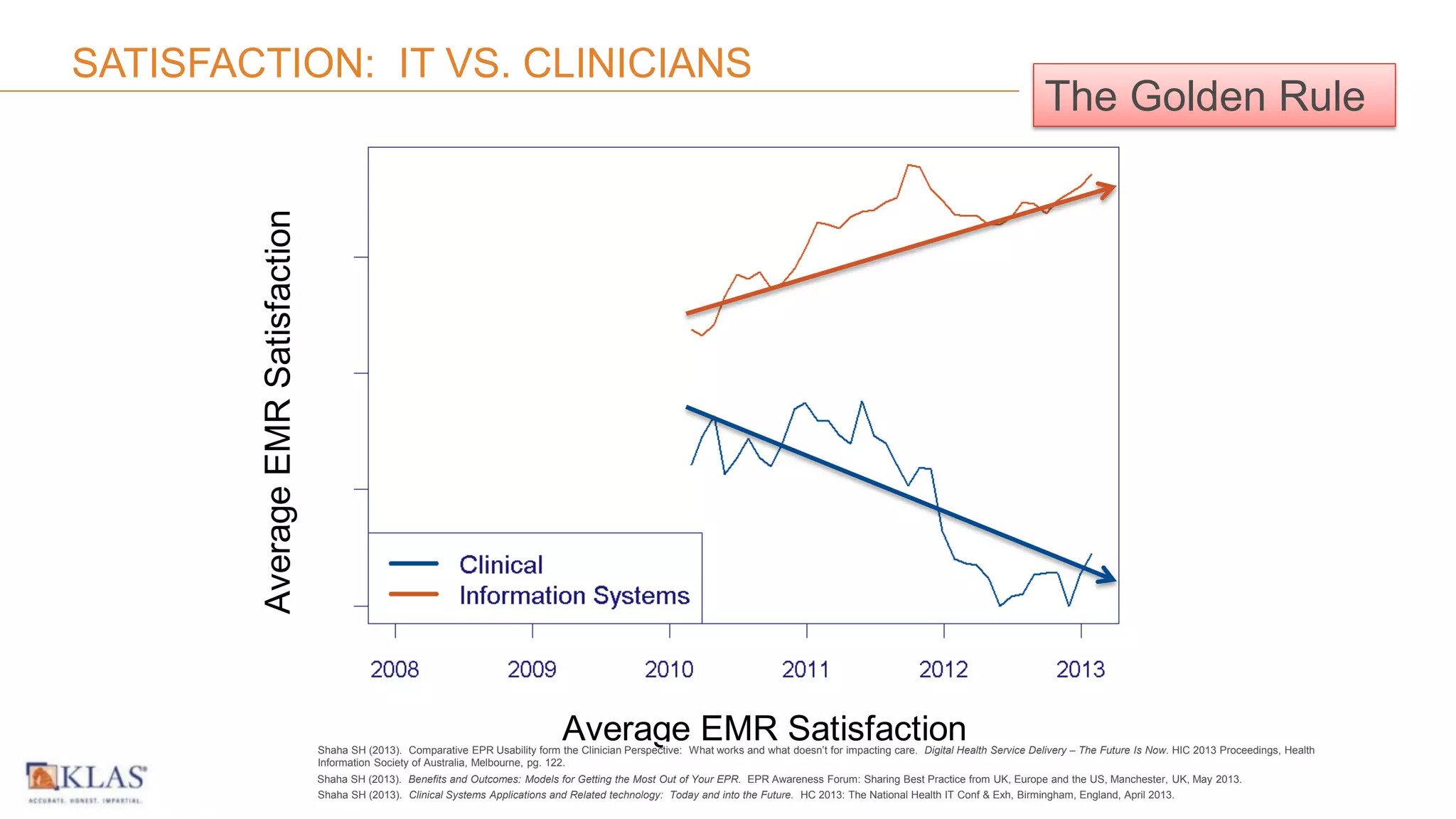SATISFACTION: IT VS. CLINICIANS 
Average EMR Satisfaction 
Average EMR Satisfaction 
Shaha SH (2013). Comparative EPR Usability form the Clinician Perspective: What works and what doesn’t for impacting care. Digital Health Service Delivery – The Future Is Now. HIC 2013 Proceedings, Health 
Information Society of Australia, Melbourne, pg. 122. 
Shaha SH (2013). Benefits and Outcomes: Models for Getting the Most Out of Your EPR. EPR Awareness Forum: Sharing Best Practice from UK, Europe and the US, Manchester, UK, May 2013. 
Shaha SH (2013). Clinical Systems Applications and Related technology: Today and into the Future. HC 2013: The National Health IT Conf & Exh, Birmingham, England, April 2013. 
The Golden Rule 
 