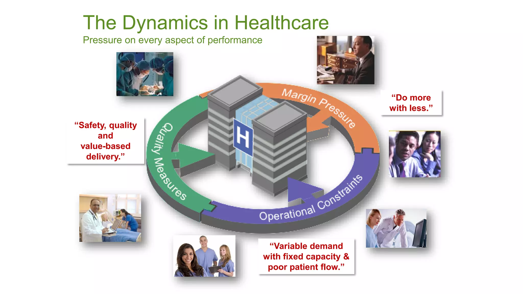 The Dynamics in HealthcarePressure on every aspect of performance 
“Variable demand with fixed capacity & poor patient flow.” 
“Safety, quality and 
value-based delivery.” 
“Do more with less.”  